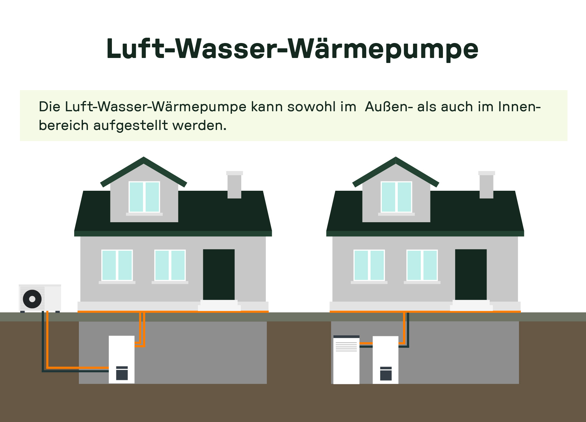 Zwei Varianten der Luft-Wasser-Wärmepumpe bei Einfamilienhäusern – außen und innen aufgestellt. Hinweis auf flexible Installationsmöglichkeiten.