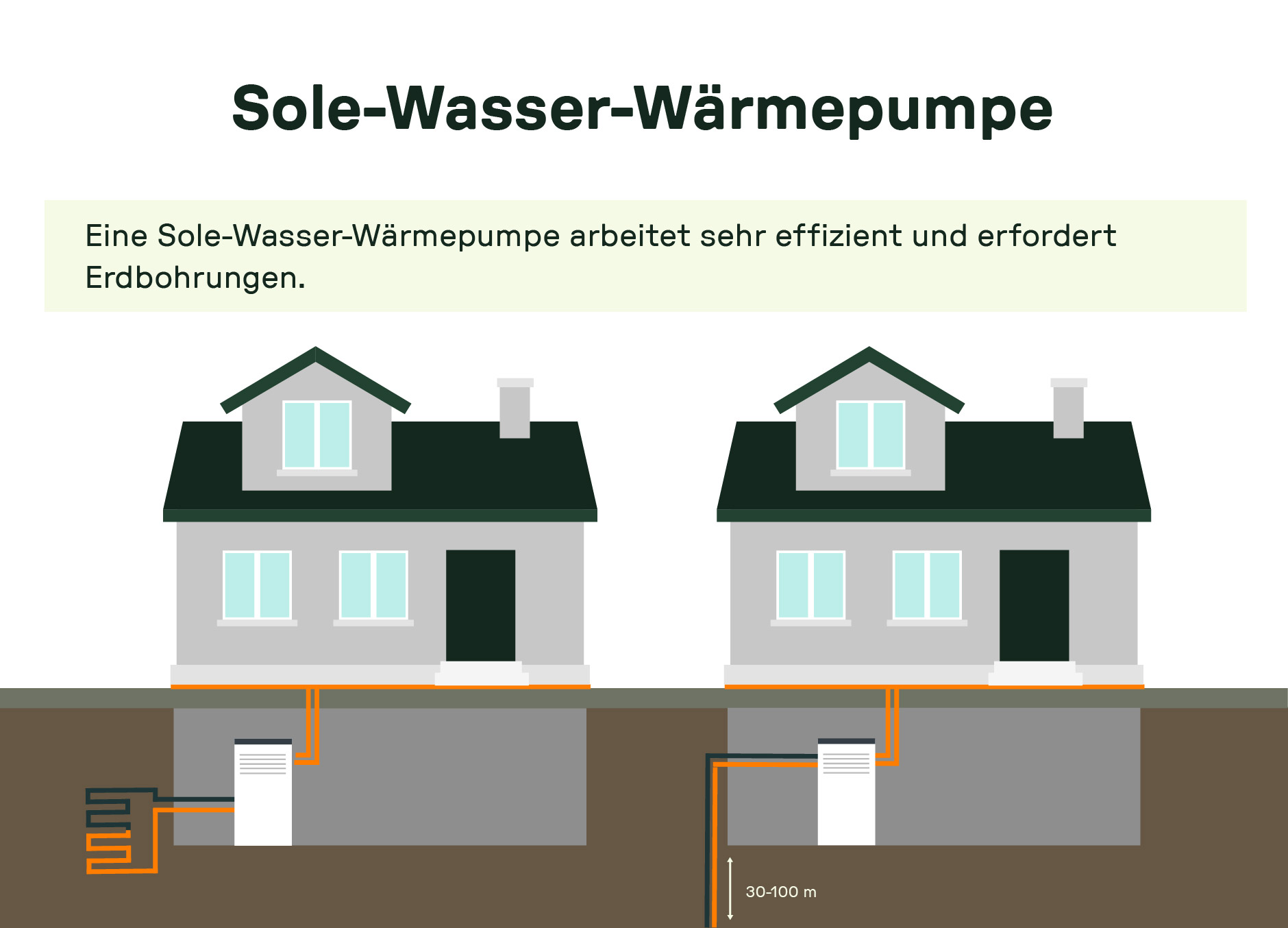 Illustration von zwei Sole-Wasser-Wärmepumpen bei Einfamilienhäusern mit Flächenkollektoren und Tiefensonden. Hinweis auf hohe Effizienz und erforderliche Erdbohrungen.