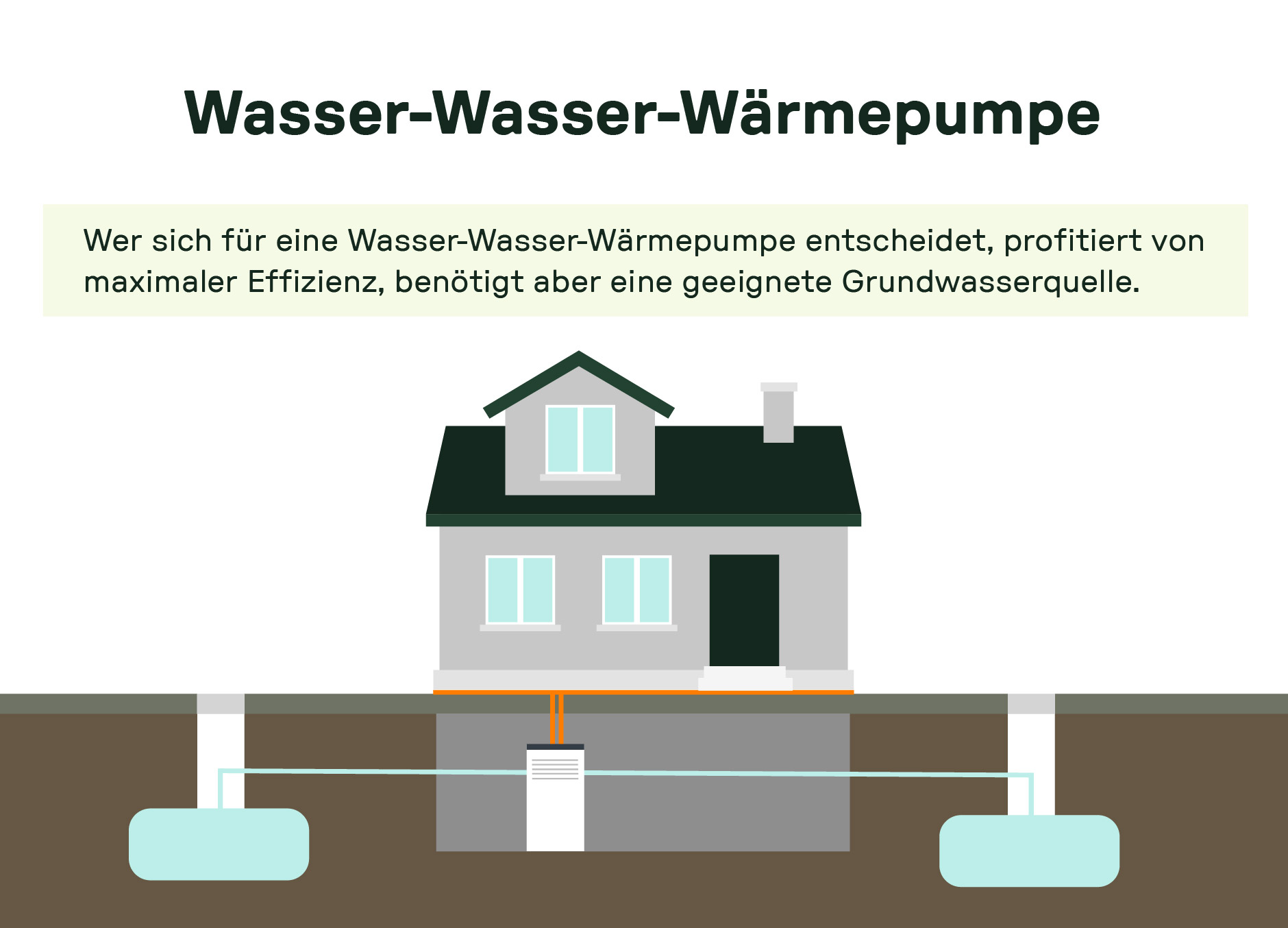 Schematische Darstellung eines Einfamilienhauses mit einer Wasser-Wasser-Wärmepumpe, die Grundwasser über zwei Brunnen zur Wärmeerzeugung nutzt. Beschriftung betont hohe Effizienz und notwendige Grundwasserquelle.