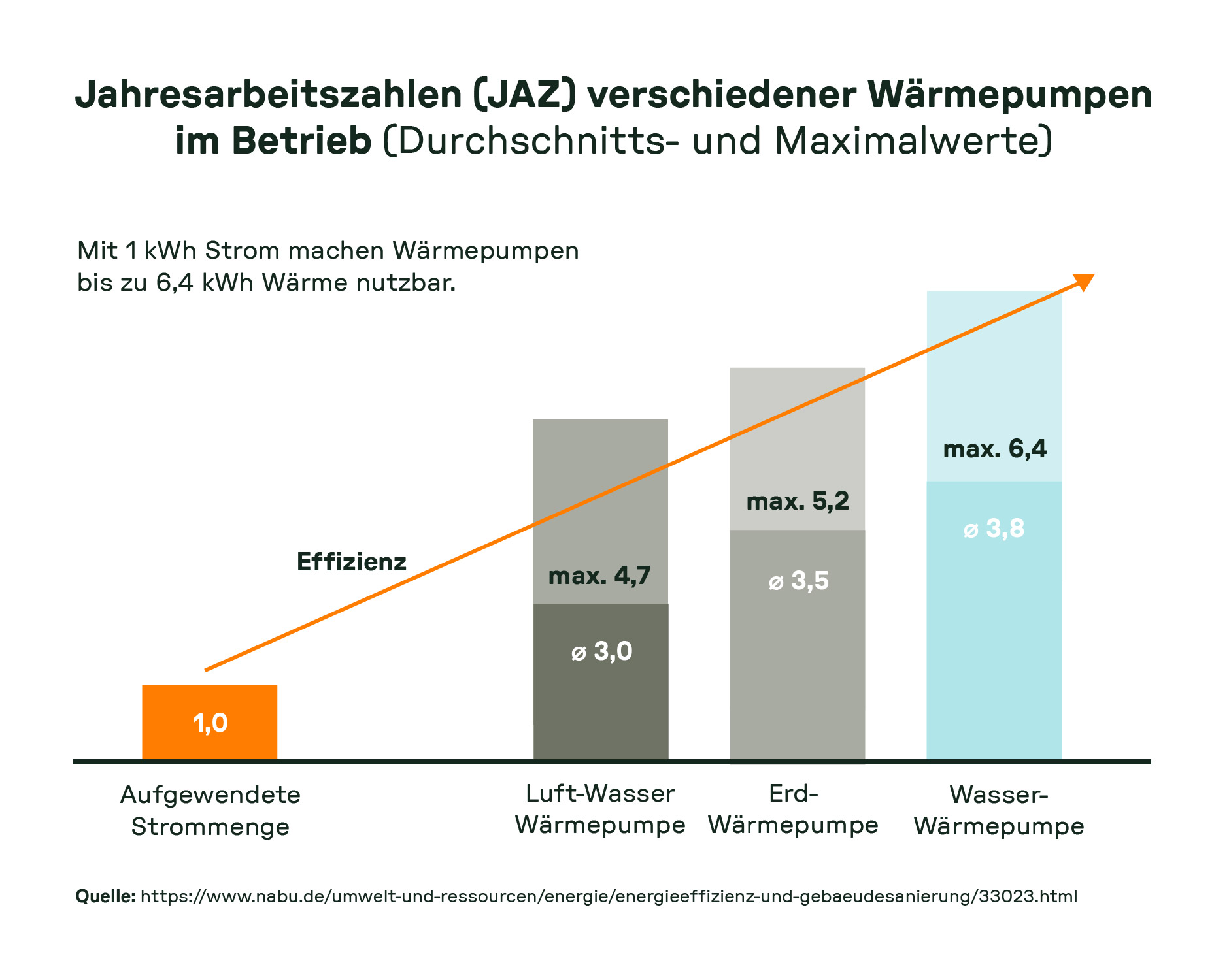 Balkendiagramm zur Effizienz verschiedener Wärmepumpen-Typen: Wasser-Wärmepumpe (max. JAZ 6,4), Erd-Wärmepumpe (5,2), Luft-Wasser-Wärmepumpe (4,7) im Vergleich zur eingesetzten Strommenge (1,0 kWh).
