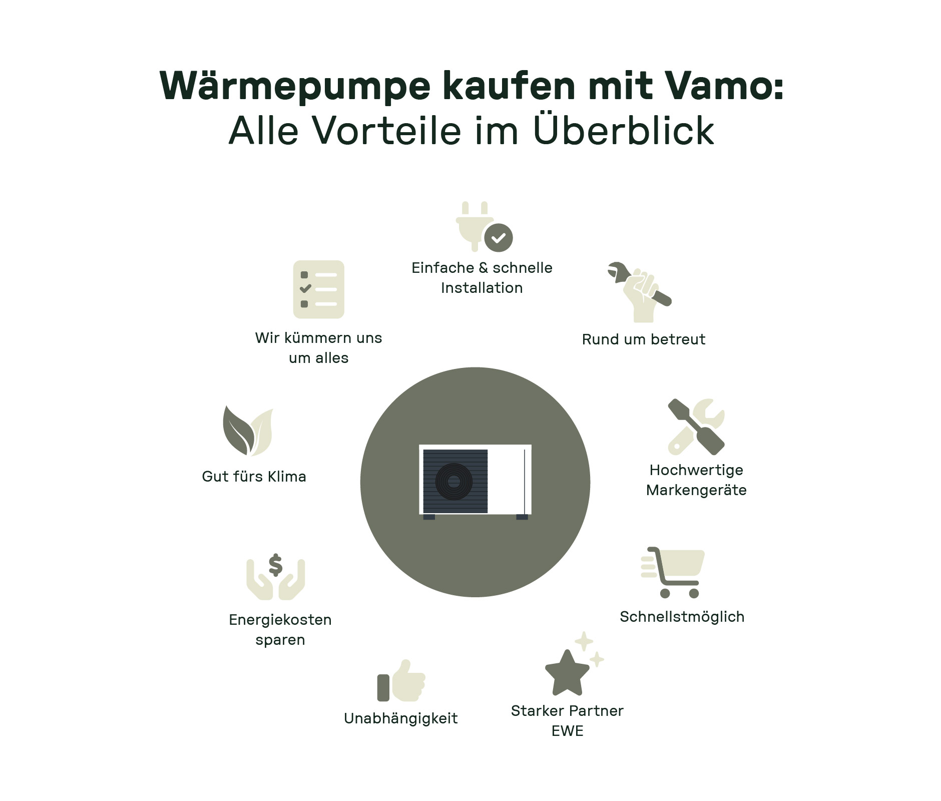 Wärmepumpe kaufen mit Vamo