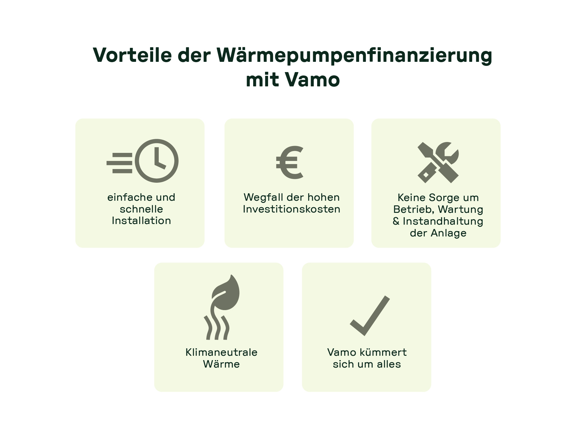 Übersicht der Vorteile einer finanzierten Wärmepumpe: einfache Installation, keine Investitionskosten, kein Wartungsaufwand, klimaneutral und betreuung durch Vamo.