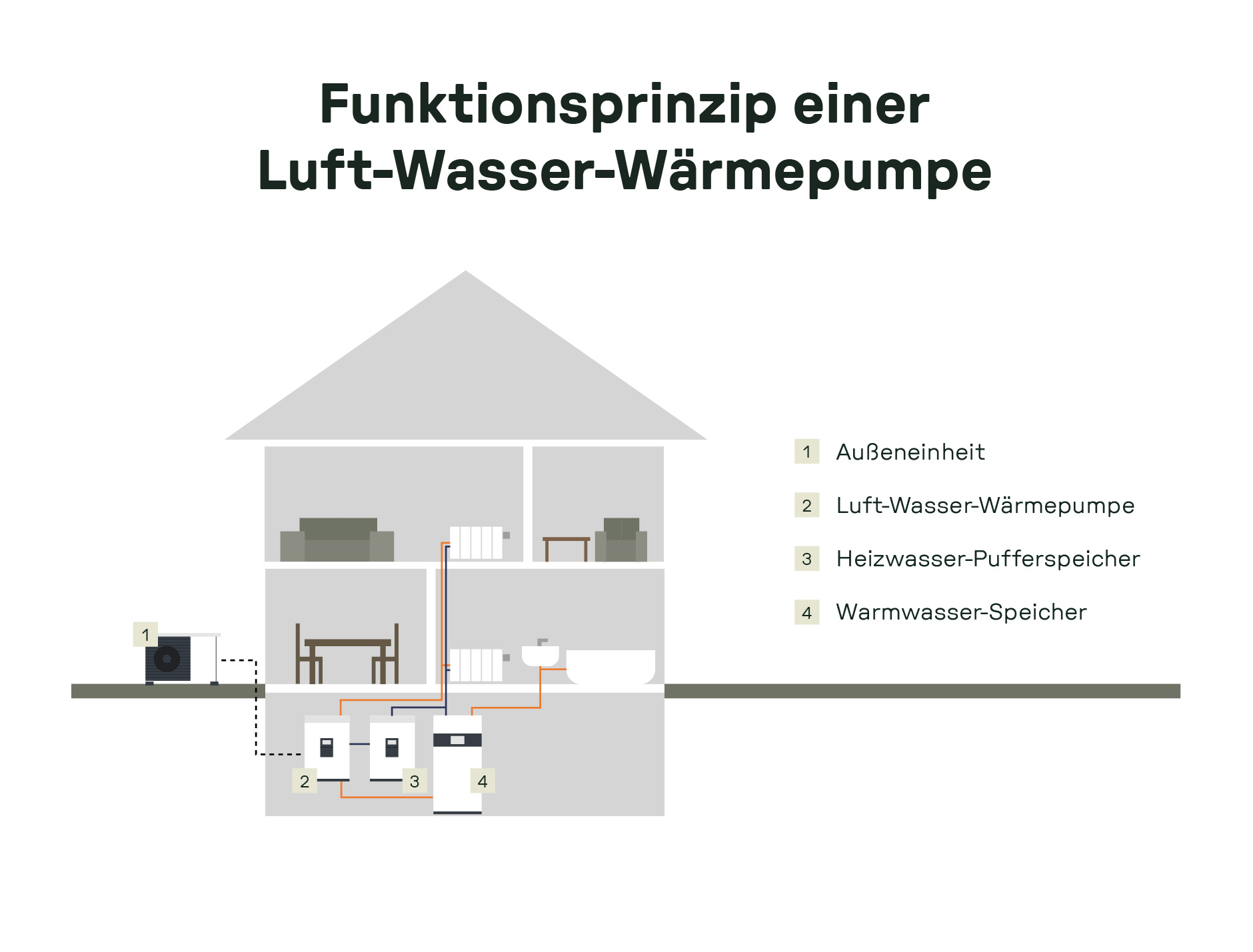 Schematische Darstellung des Funktionsprinzips einer Wärmepumpe: Umweltenergie aus Luft, Erde oder Wasser wird mithilfe von Antriebsenergie in nutzbare Wärme für Warmwasser, Heizkörper oder Flächenheizung umgewandelt.