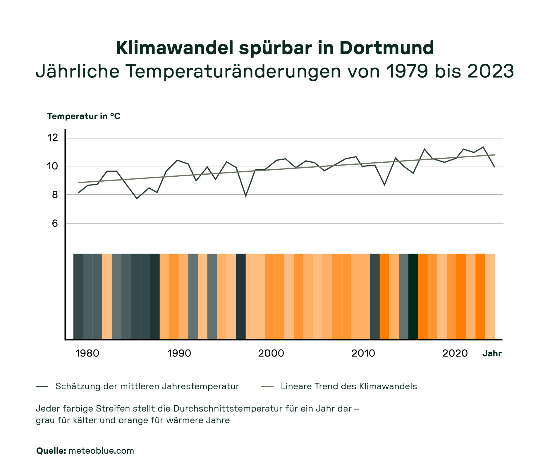 Liniendiagramm mit jährlicher Durchschnittstemperatur in Dortmund von 1979 bis 2023. Farbige Balken darunter: Grautöne für kühlere, Orangetöne für wärmere Jahre. Erkennbarer Temperaturanstieg im Zeitverlauf mit Trendlinie.
