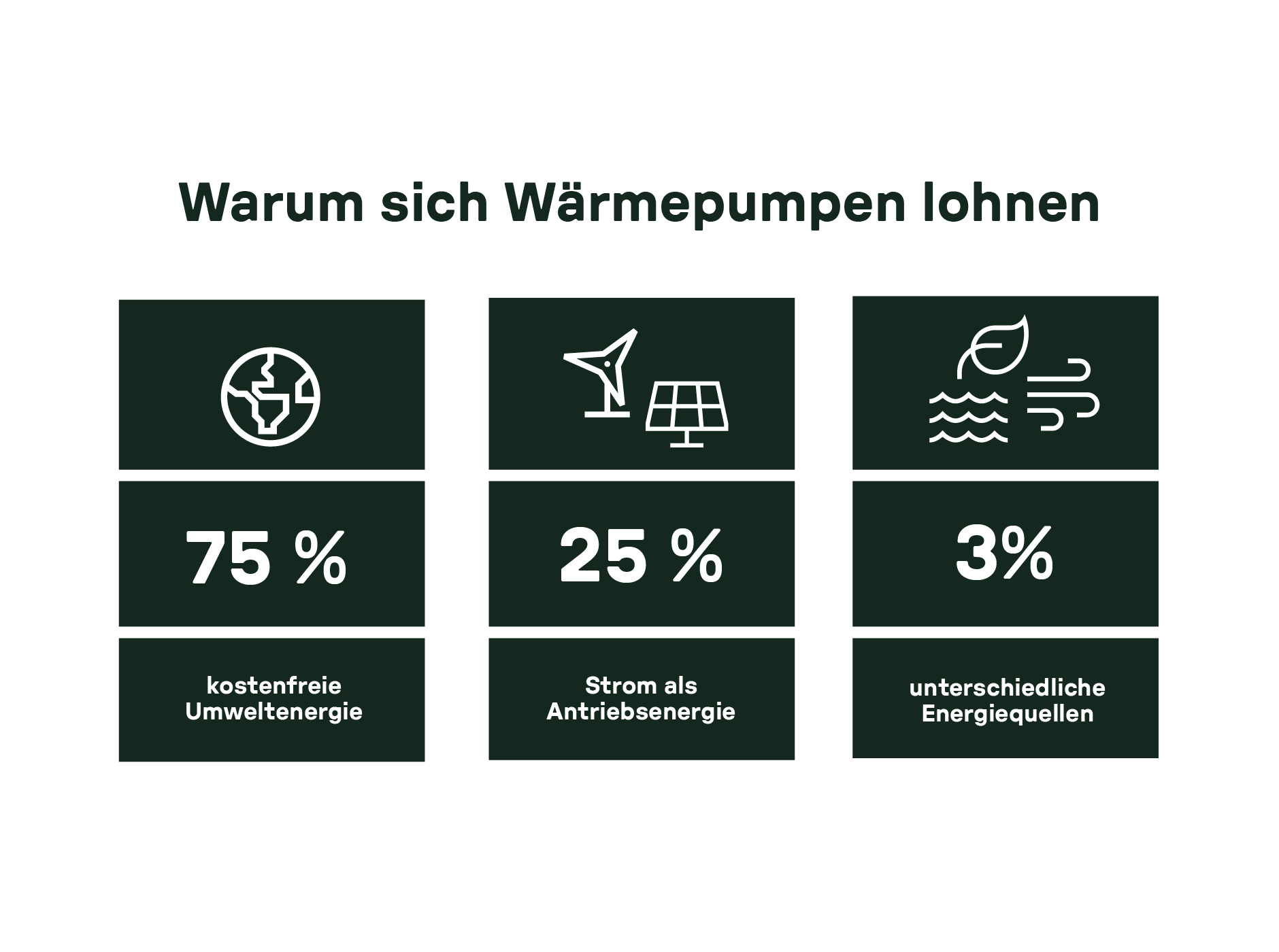 Innenaufnahme eines modernen Esszimmers mit einem Paar am Tisch, das gemeinsam frühstückt. Unten rechts eingeblendet ist ein Erfahrungszitat eines Paares, das die Vorteile einer platzsparenden, komfortablen und nachhaltigen Wärmepumpenanlage beschreibt, die von außen nicht sichtbar ist.