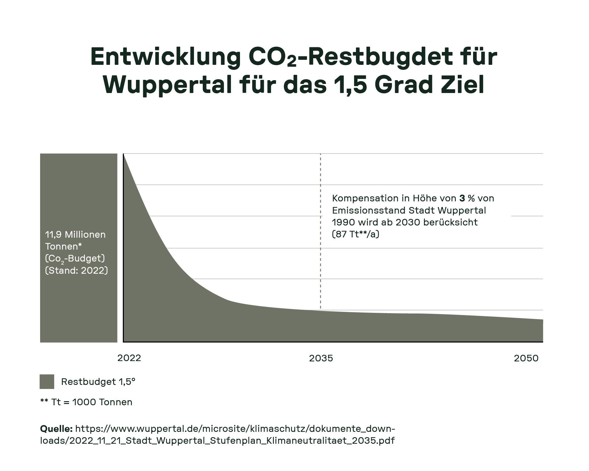 Grafik zeigt den geplanten Rückgang des CO₂-Restbudgets in Wuppertal bis 2050 im Rahmen des 1,5-Grad-Klimaziels – Wärmepumpen als klimafreundliche Heizlösung.