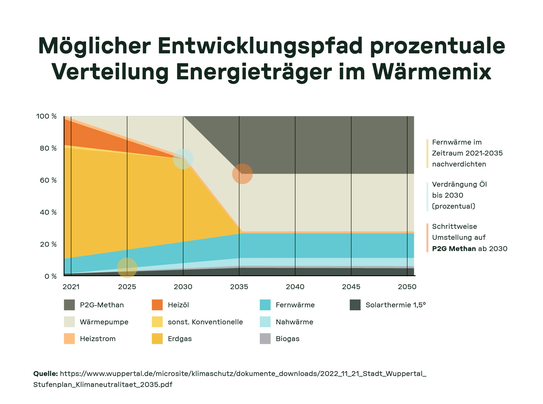 Diagramm zur Entwicklung des Wärmemixes in Wuppertal von 2021 bis 2050 – steigender Anteil von Wärmepumpen und Fernwärme im Zuge der Energiewende.