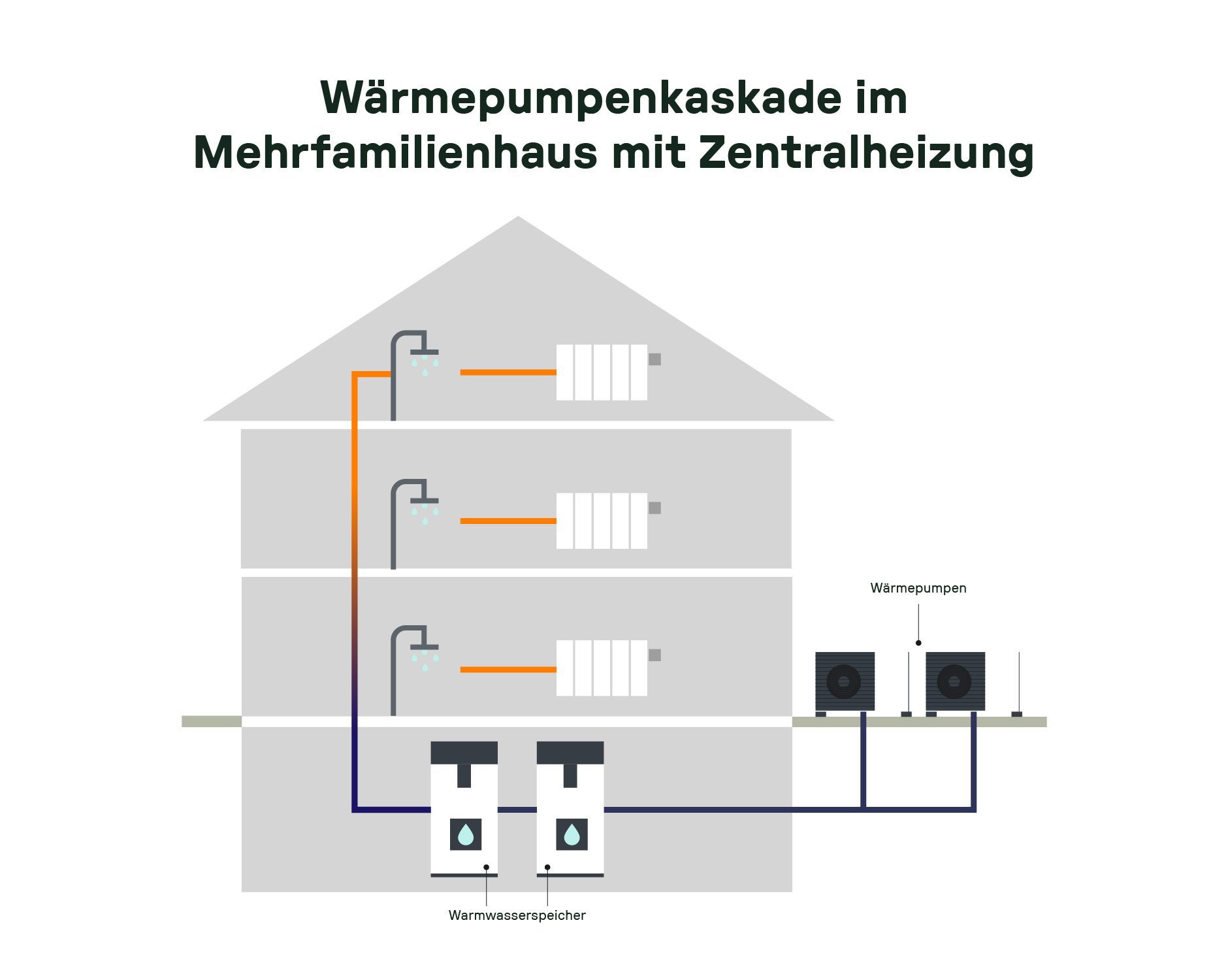 Schematische Darstellung eines Mehrfamilienhauses mit zentraler Heizungs- und Warmwasserversorgung über eine Wärmepumpenkaskade. Die Abbildung zeigt Warmwasserspeicher, Heizkörper in den Etagen sowie außen aufgestellte Wärmepumpen.
