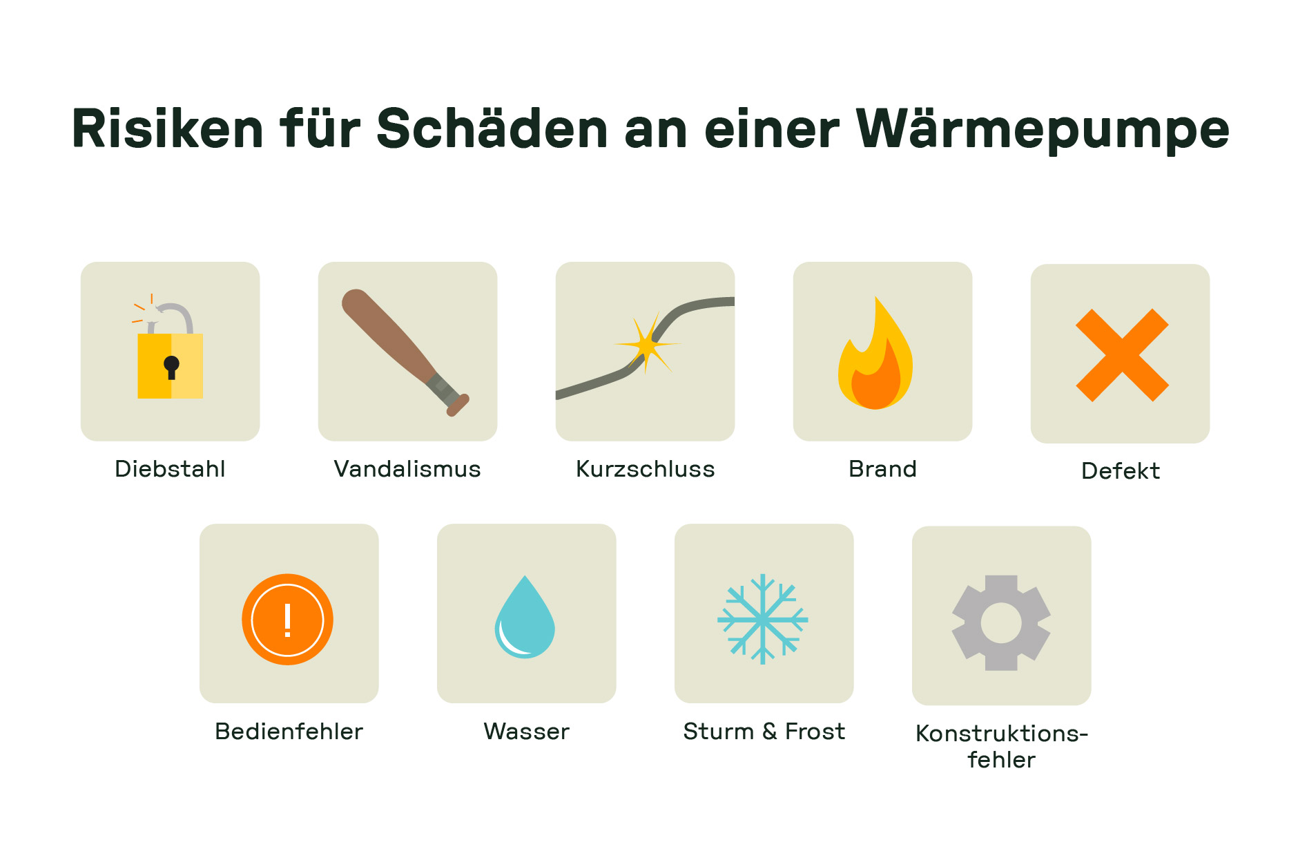 Grafik mit Icons zu möglichen Risiken für eine Wärmepumpe: Diebstahl, Vandalismus, Kurzschluss, Brand, technischer Defekt, Bedienfehler, Wasserschäden, Schäden durch Sturm und Frost sowie Konstruktionsfehler. Die Icons stehen jeweils für eine Schadensart.