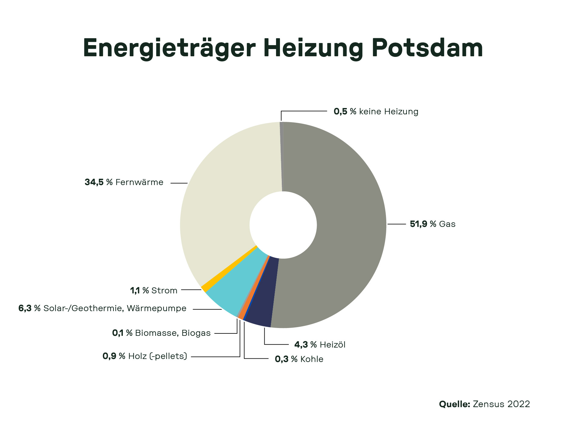 Kreisdiagramm zur Heizungsnutzung in Potsdam 2022: Gas mit 51,9 %, Fernwärme 34,5 %, Wärmepumpen und Solarthermie 6,3 %, weitere Energieträger im Vergleich