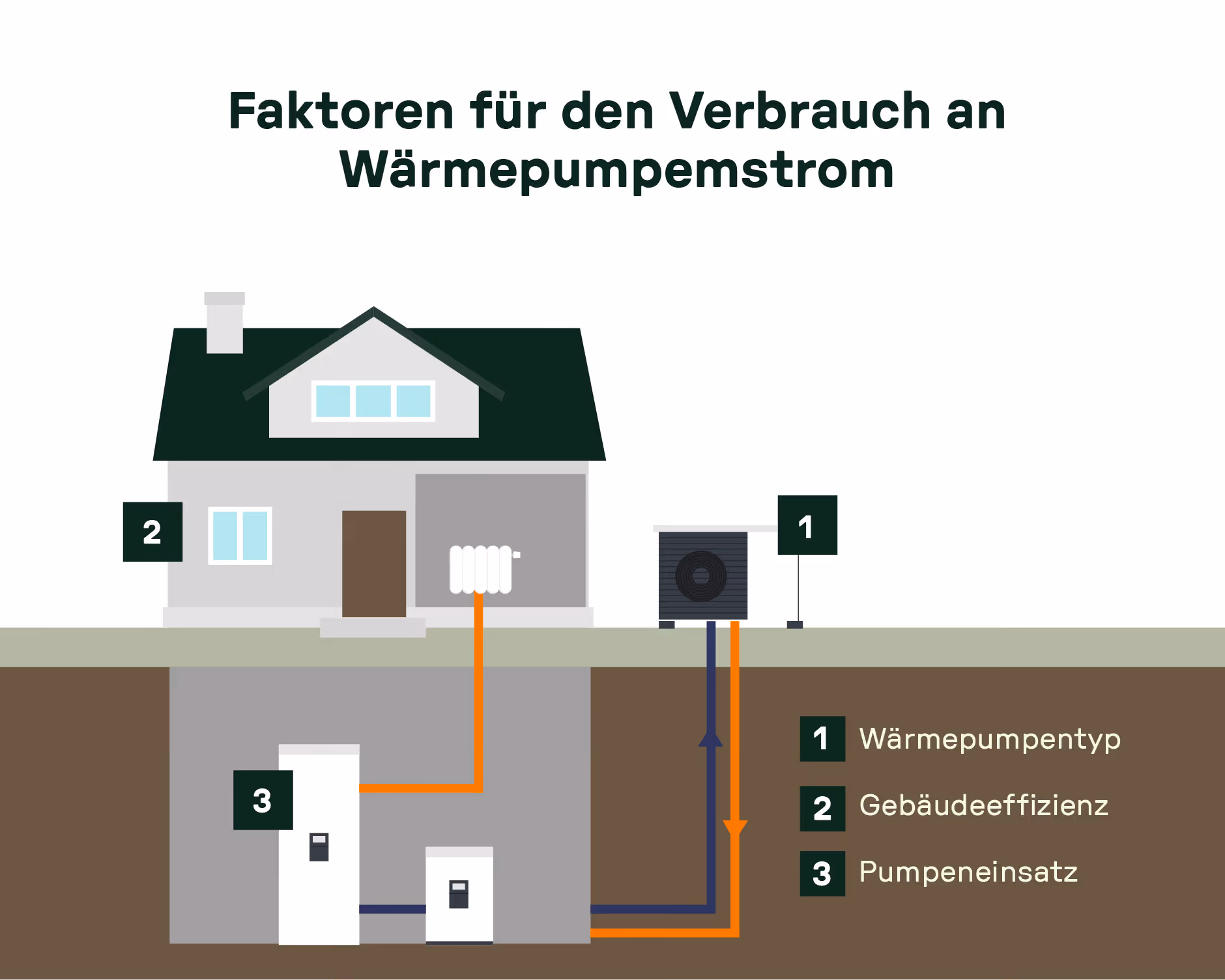 Schematische Hausdarstellung mit drei Einflussfaktoren auf den Stromverbrauch: Wärmepumpentyp, Gebäude-Energieeffizienz und Pumpeneinsatz.