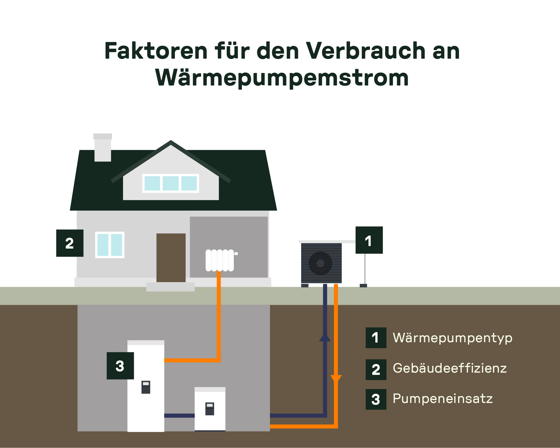Schematische Hausdarstellung mit drei Einflussfaktoren auf den Stromverbrauch: Wärmepumpentyp, Gebäude-Energieeffizienz und Pumpeneinsatz.