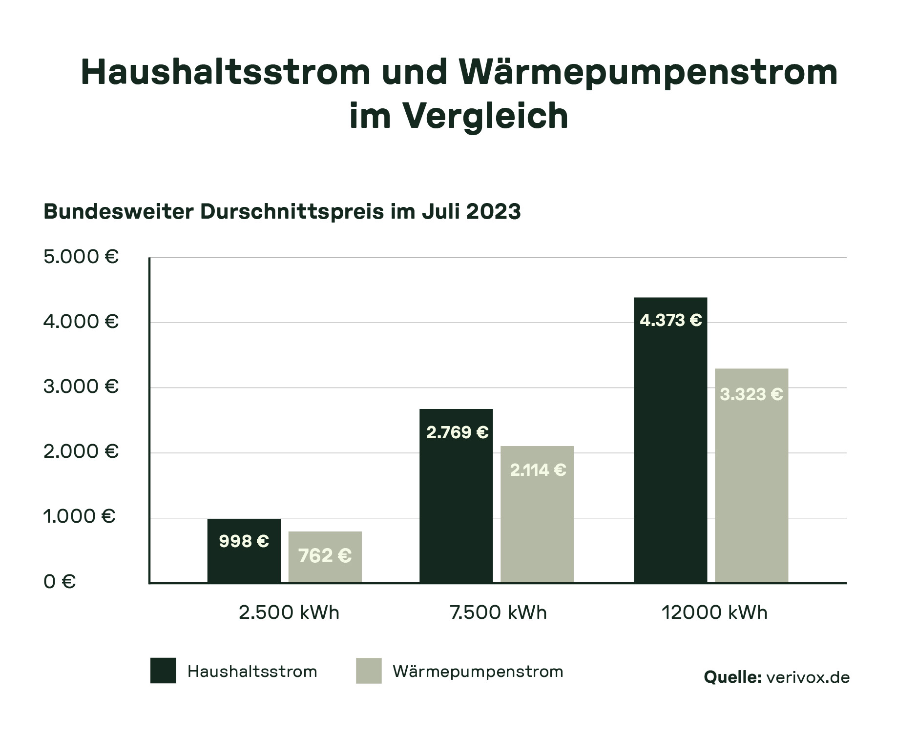 Balkendiagramm vergleicht Kosten für Haushalts- und Wärmepumpenstrom bei 2.500, 7.500 und 12.000 kWh im Juli 2023; Wärmepumpenstrom ist günstiger.