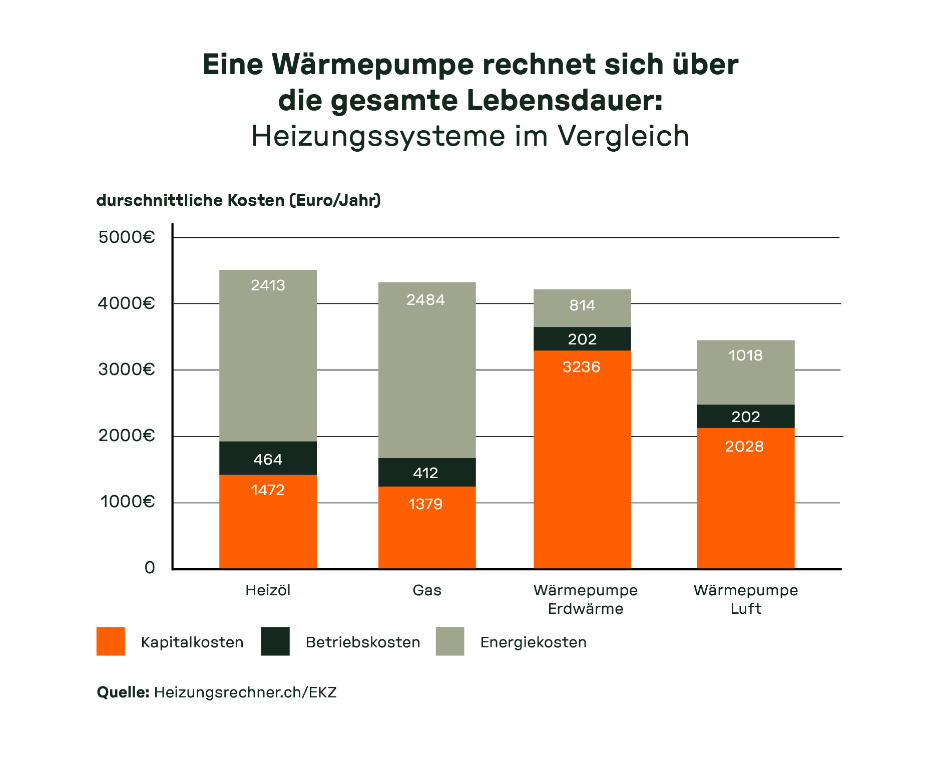 Balkendiagramm mit durchschnittlichen Jahreskosten für Heizöl-, Gas-, Erdwärme- und Luftwärmepumpenheizungen – aufgeschlüsselt nach Kapital-, Betriebs- und Energiekosten; zeigt die Wirtschaftlichkeit von Wärmepumpen über die Lebensdauer.