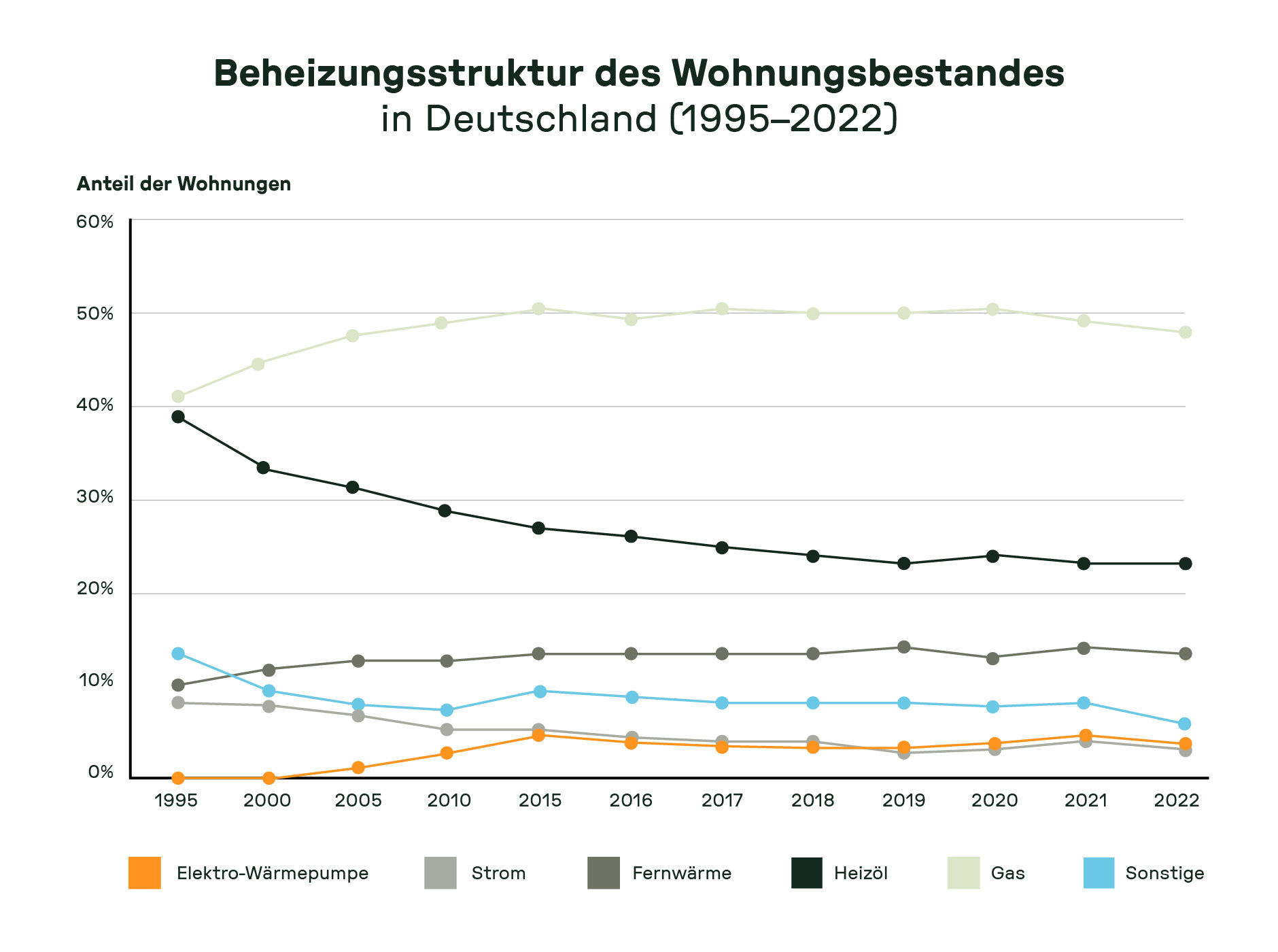 Liniendiagramm zur Verteilung der Heizsysteme in deutschen Wohnungen von 1995 bis 2022 – zeigt den Rückgang von Heizöl, den konstant hohen Anteil von Gas, sowie den moderaten Anstieg von Fernwärme und Elektro-Wärmepumpen im Zeitverlauf.