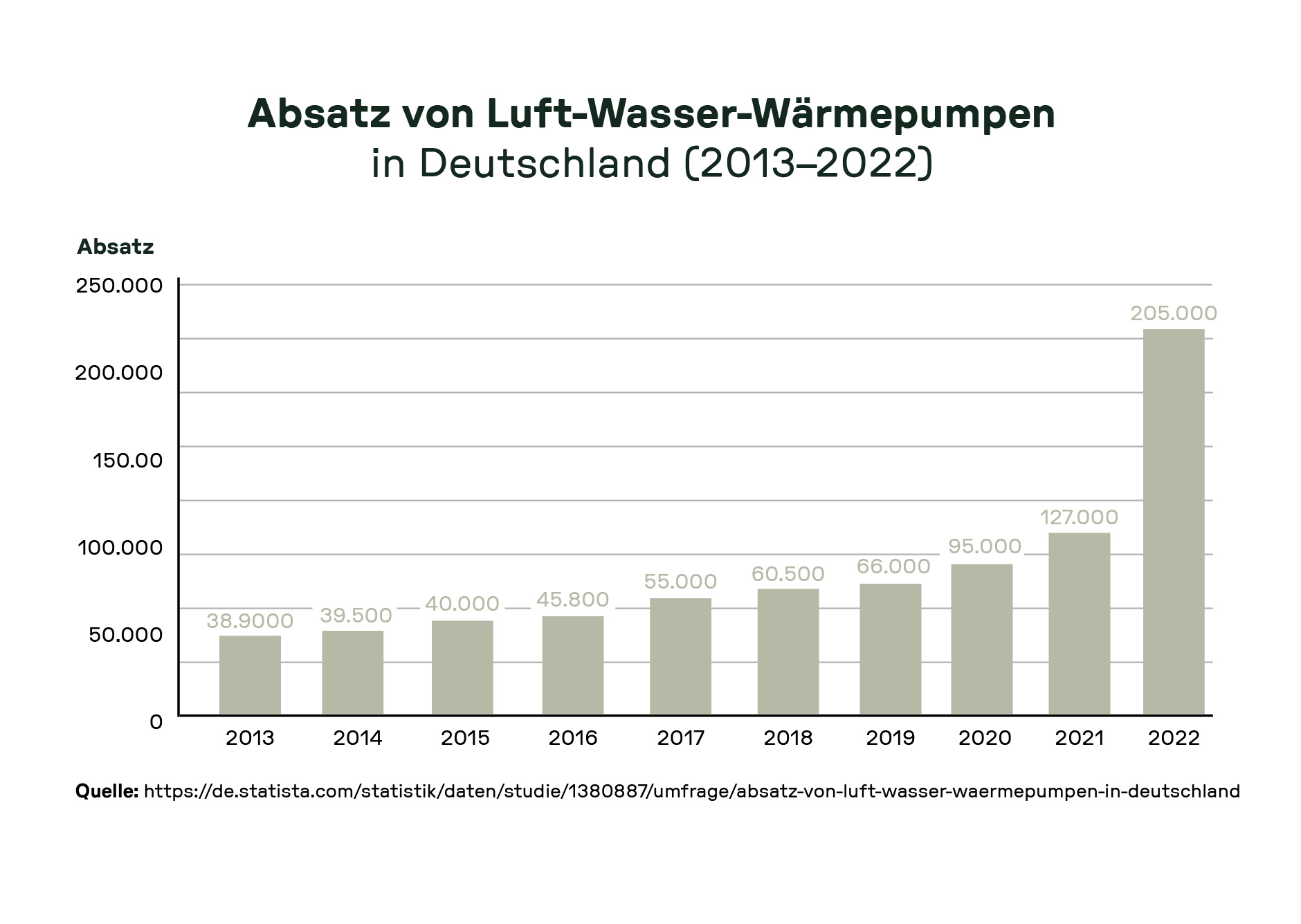 Balkendiagramm mit Verkaufszahlen von Luft-Wasser-Wärmepumpen in Deutschland von 2013 bis 2022 – stellt den starken Anstieg auf 205.000 Einheiten im Jahr 2022 dar.