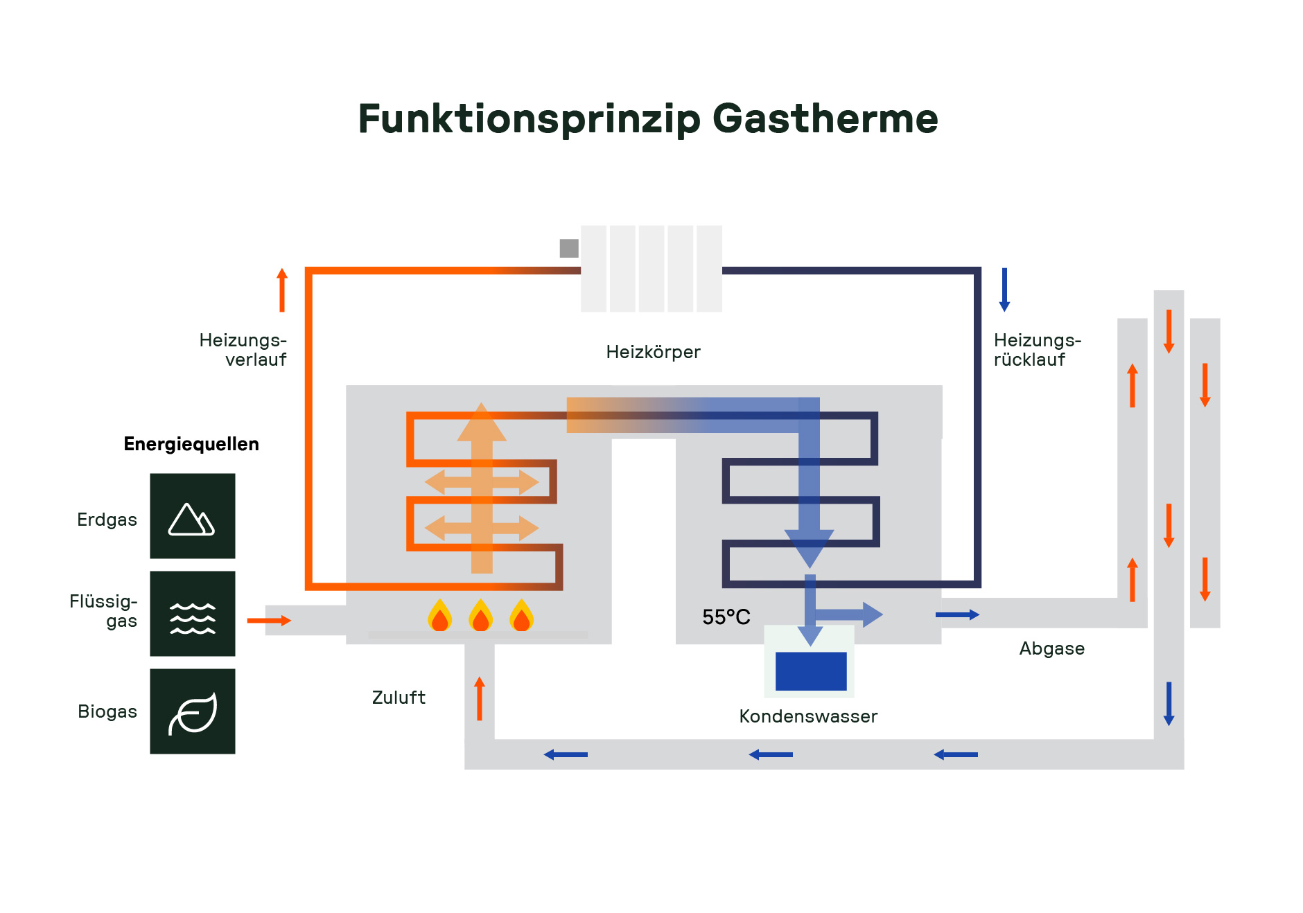 Schematische Darstellung einer Gastherme mit Energiezufuhr aus Erdgas, Flüssiggas oder Biogas, Erwärmung des Heizwassers, Abgasführung und Kondenswassergewinnung zur Effizienzsteigerung.