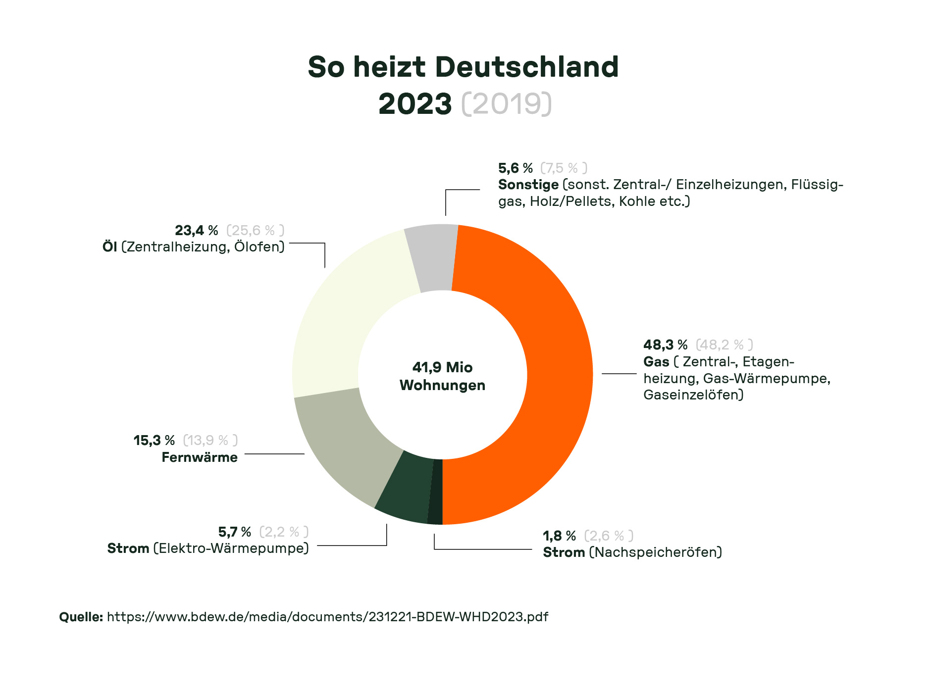 Kreisdiagramm zeigt die Verteilung der Heizsysteme in deutschen Haushalten 2023: Gas 48,3 %, Öl 23,4 %, Fernwärme 15,3 %, Strom (Wärmepumpe) 5,7 % und weitere. Insgesamt 41,9 Mio. Wohnungen.