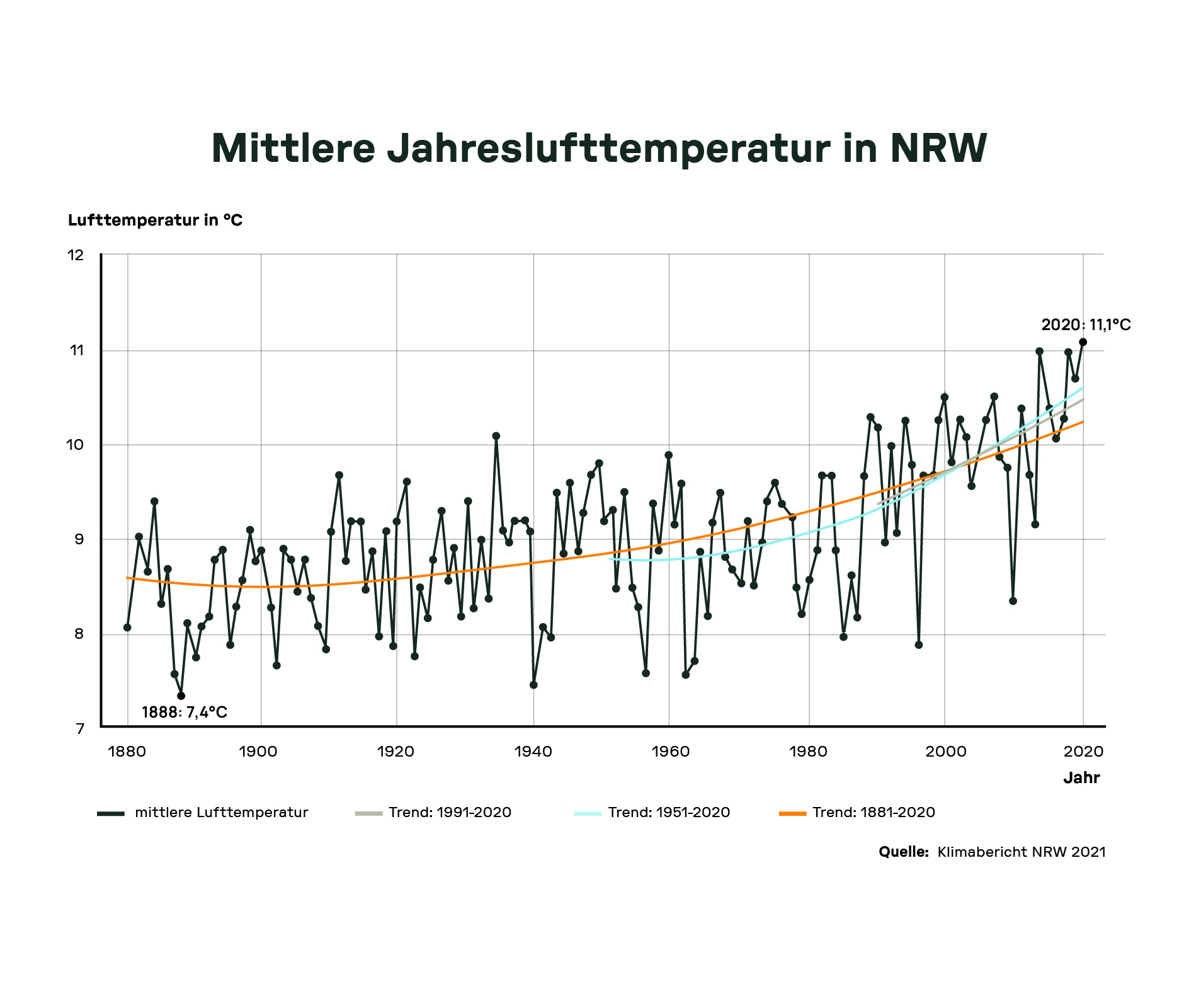Mittlere Jahrslufttemperatur in NRW