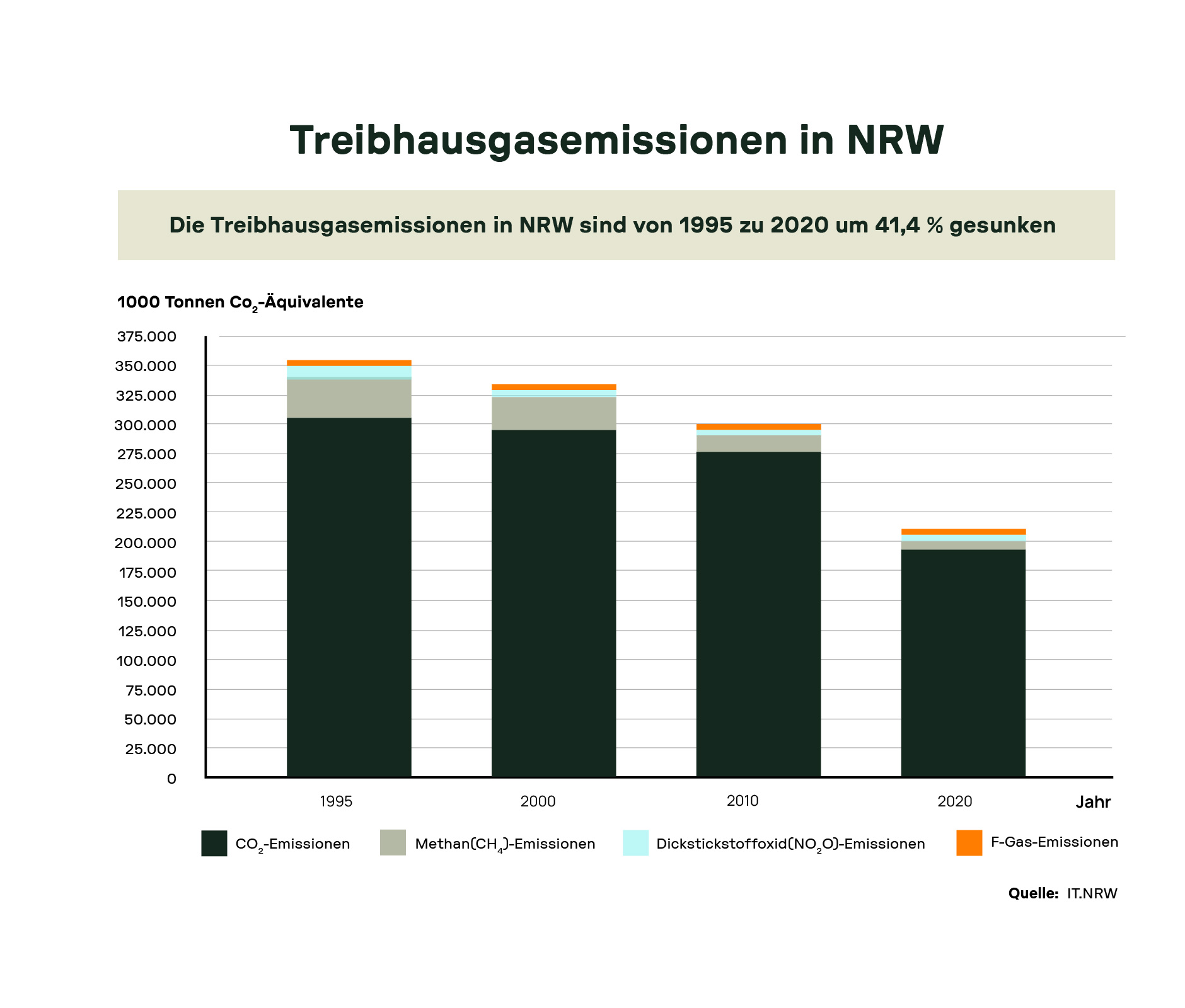 Balkendiagramm zeigt Rückgang der Treibhausgasemissionen in NRW von 1995 bis 2020 – Zusammenhang zur Förderung von Wärmepumpen in Paderborn.