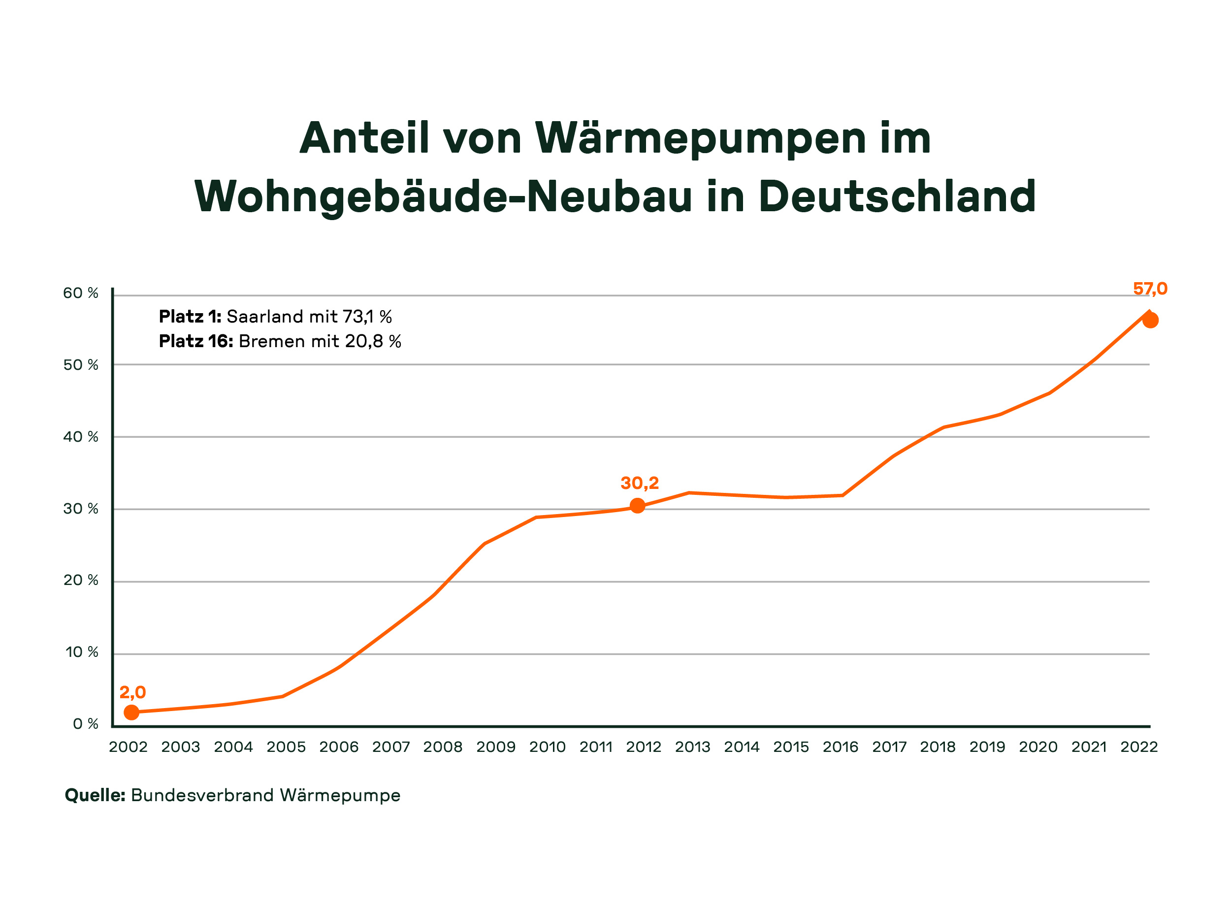 Liniendiagramm zum Anteil von Wärmepumpen im Neubau von Wohngebäuden in Deutschland von 2002 bis 2022: Der Anteil steigt von 2 % auf 57 %, mit Spitzenreiter Saarland (73,1 %) und Schlusslicht Bremen (20,8 %) im Jahr 2022.