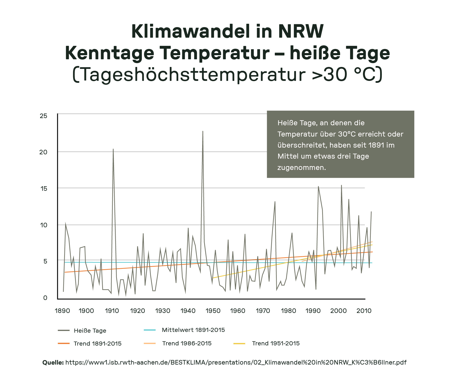 Grafik zeigt Anstieg heißer Tage über 30 °C in NRW – langfristiger Temperaturtrend und Auswirkungen des Klimawandels.