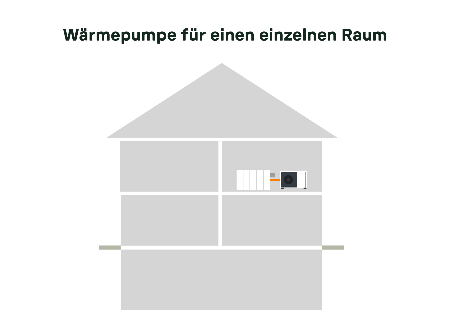 Grafische Darstellung eines Mehrfamilienhauses, bei dem eine einzelne Wärmepumpe lediglich einen Raum innerhalb einer Wohneinheit beheizt.