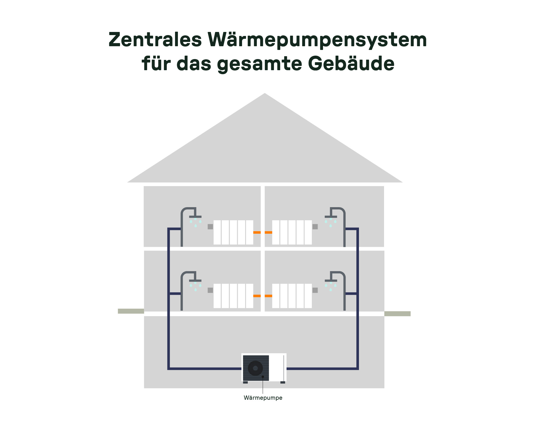 Schematische Darstellung eines Mehrfamilienhauses mit zentralem Wärmepumpensystem. Eine einzelne Wärmepumpe im Erdgeschoss versorgt alle Wohneinheiten mit Heizwärme und Warmwasser über ein gemeinsames Leitungssystem.