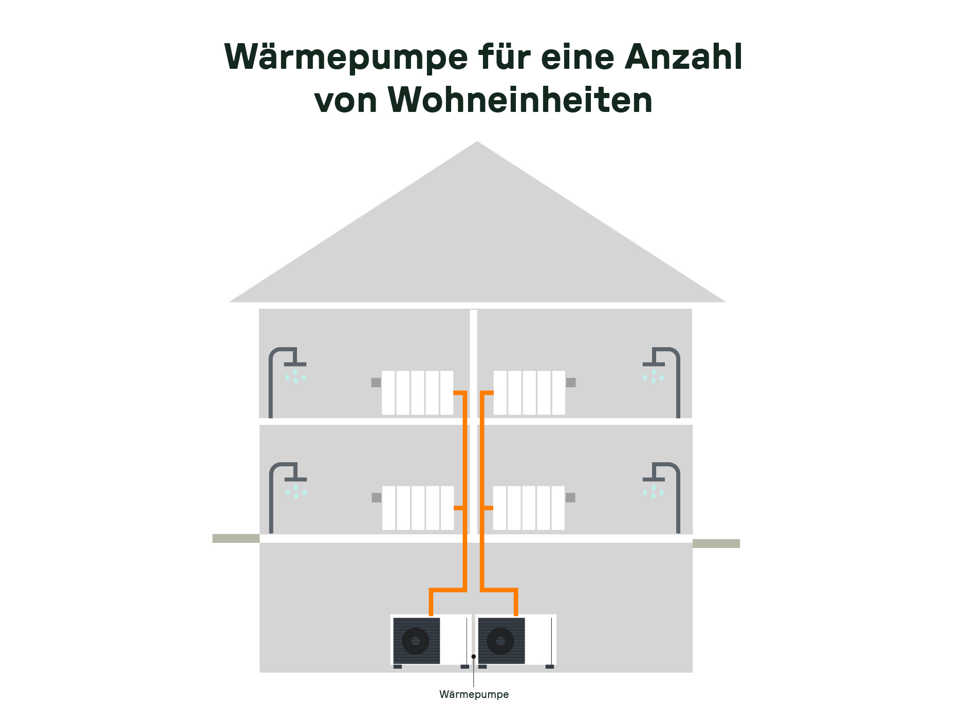 Illustration eines Gebäudes, in dem eine Wärmepumpeneinheit mehrere Wohneinheiten gleichzeitig mit Heizwärme und Warmwasser versorgt – als Teilversorgung innerhalb des Mehrfamilienhauses.