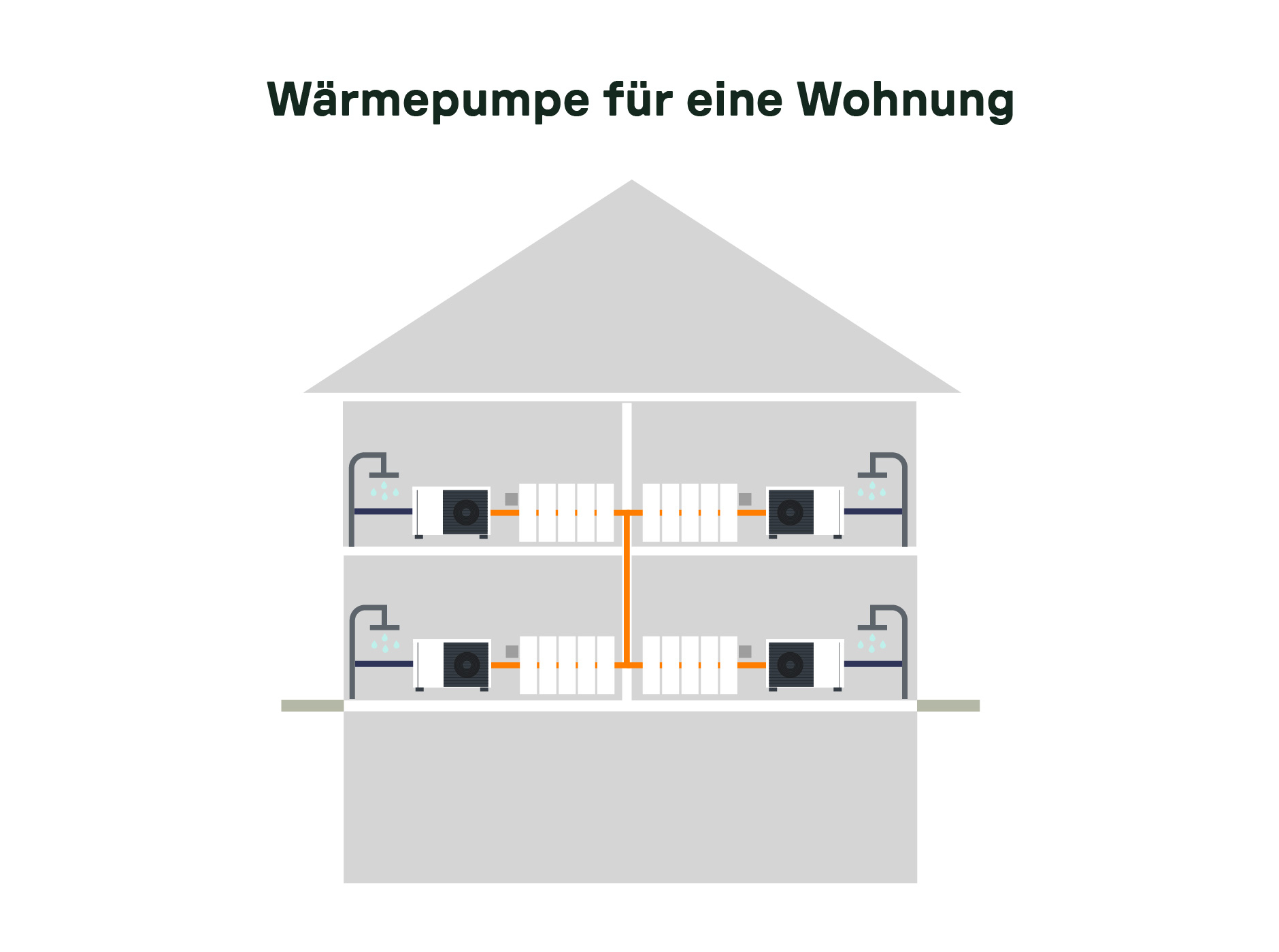 Schematische Grafik eines Mehrfamilienhauses, bei dem jede Wohneinheit über eine eigene Wärmepumpe zur unabhängigen Wärme- und Warmwasserversorgung verfügt.