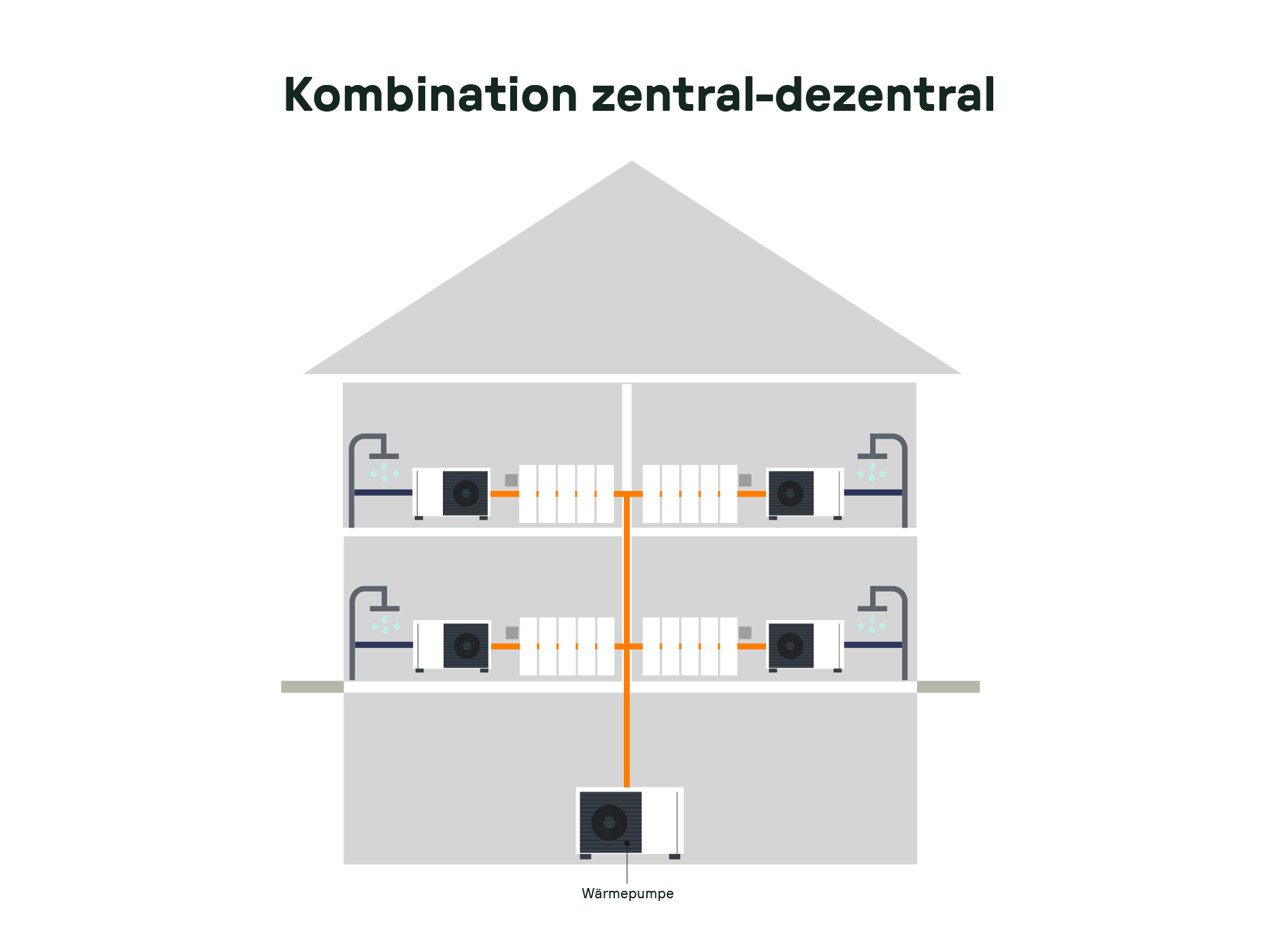 Schematische Darstellung eines Mehrfamilienhauses mit kombiniertem zentral-dezentralem Wärmepumpensystem. Eine zentrale Wärmepumpe im Erdgeschoss versorgt mehrere Einheiten über ein zentrales Leitungssystem, während jede Wohneinheit zusätzlich über eine eigene Wärmepumpe für individuelle Heiz- und Warmwasserbereitung verfügt.