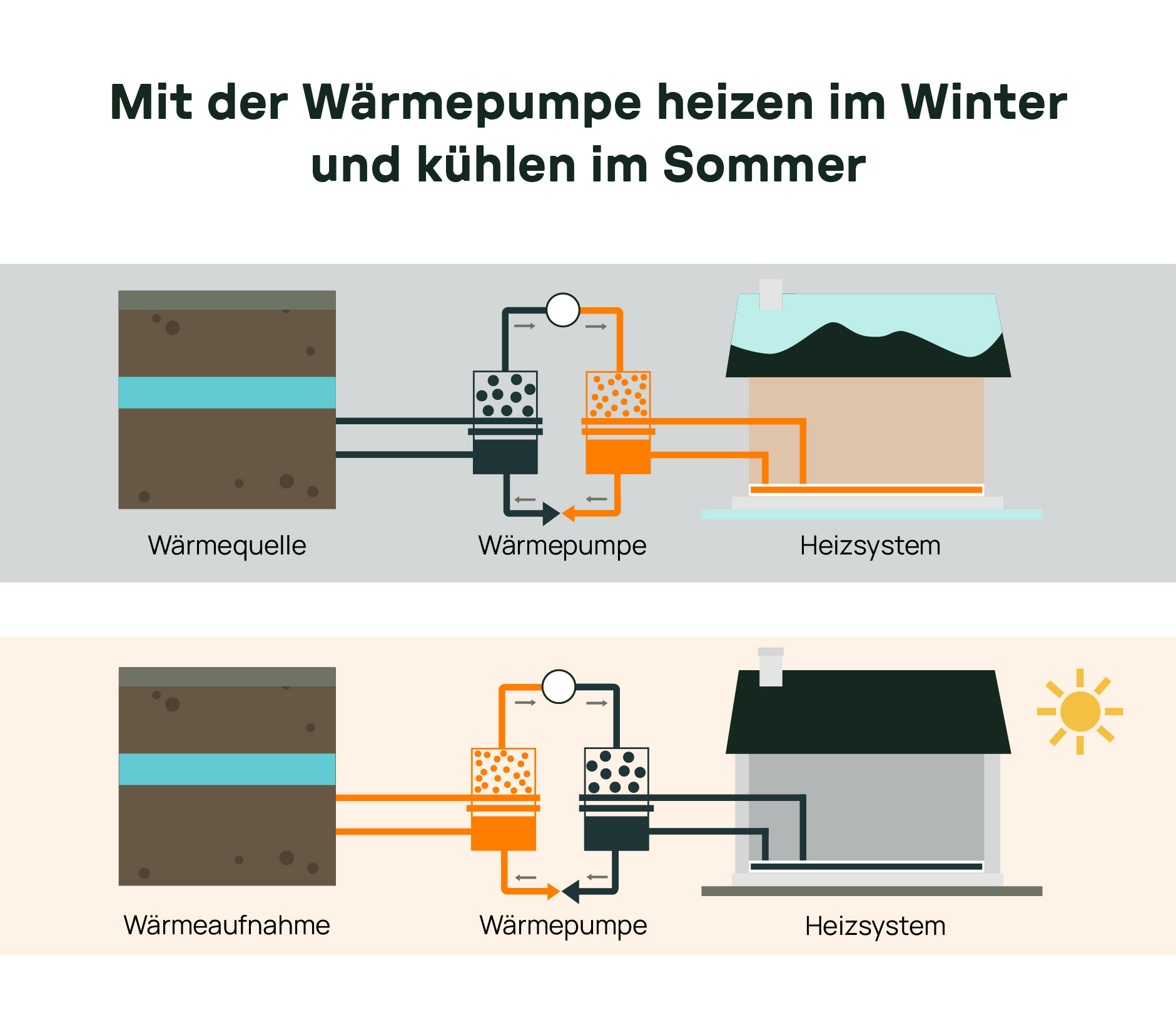 Infografik: Wärmepumpe nutzt im Winter die Wärmequelle zur Heizung und im Sommer zur Kühlung – schematische Darstellung des Betriebsmodus.