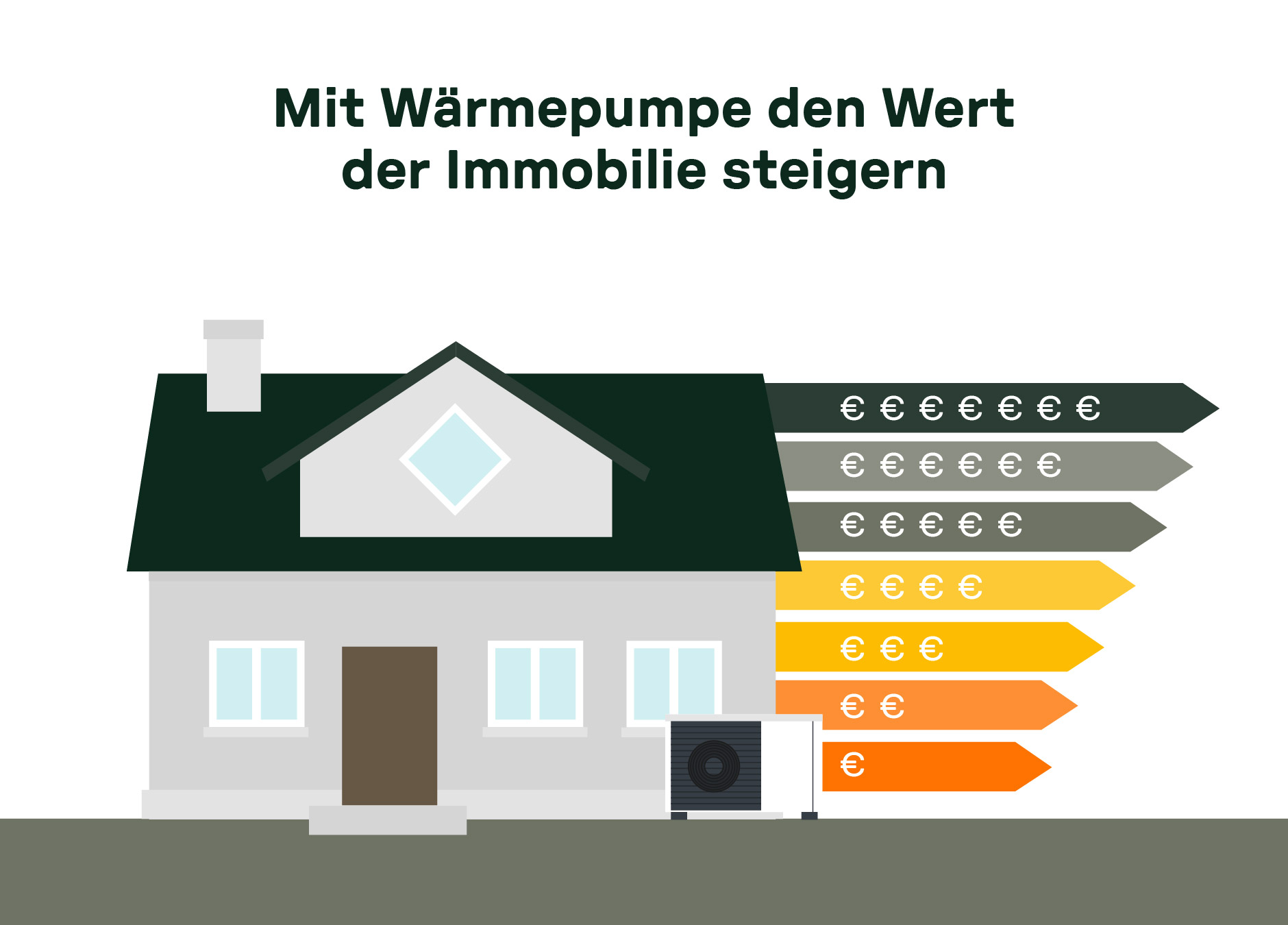 Illustration eines Einfamilienhauses mit Wärmepumpe und steigender Energieeffizienz – Immobilienwert in Duisburg durch moderne Heiztechnik erhöhen.
