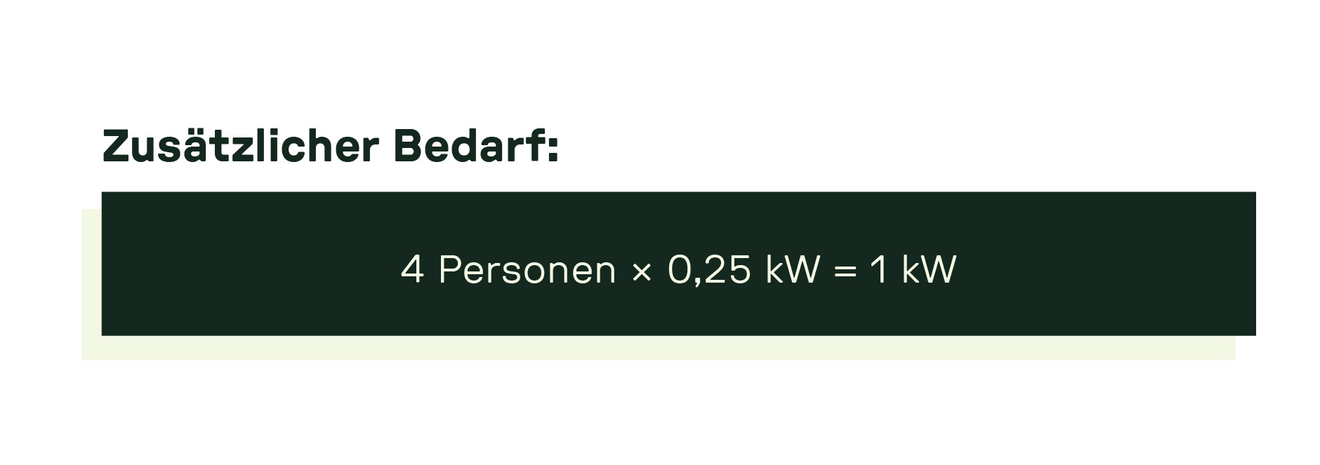 Grafische Darstellung eines zusätzlichen Wärmebedarfs von 1 kW für einen Haushalt mit 4 Personen.