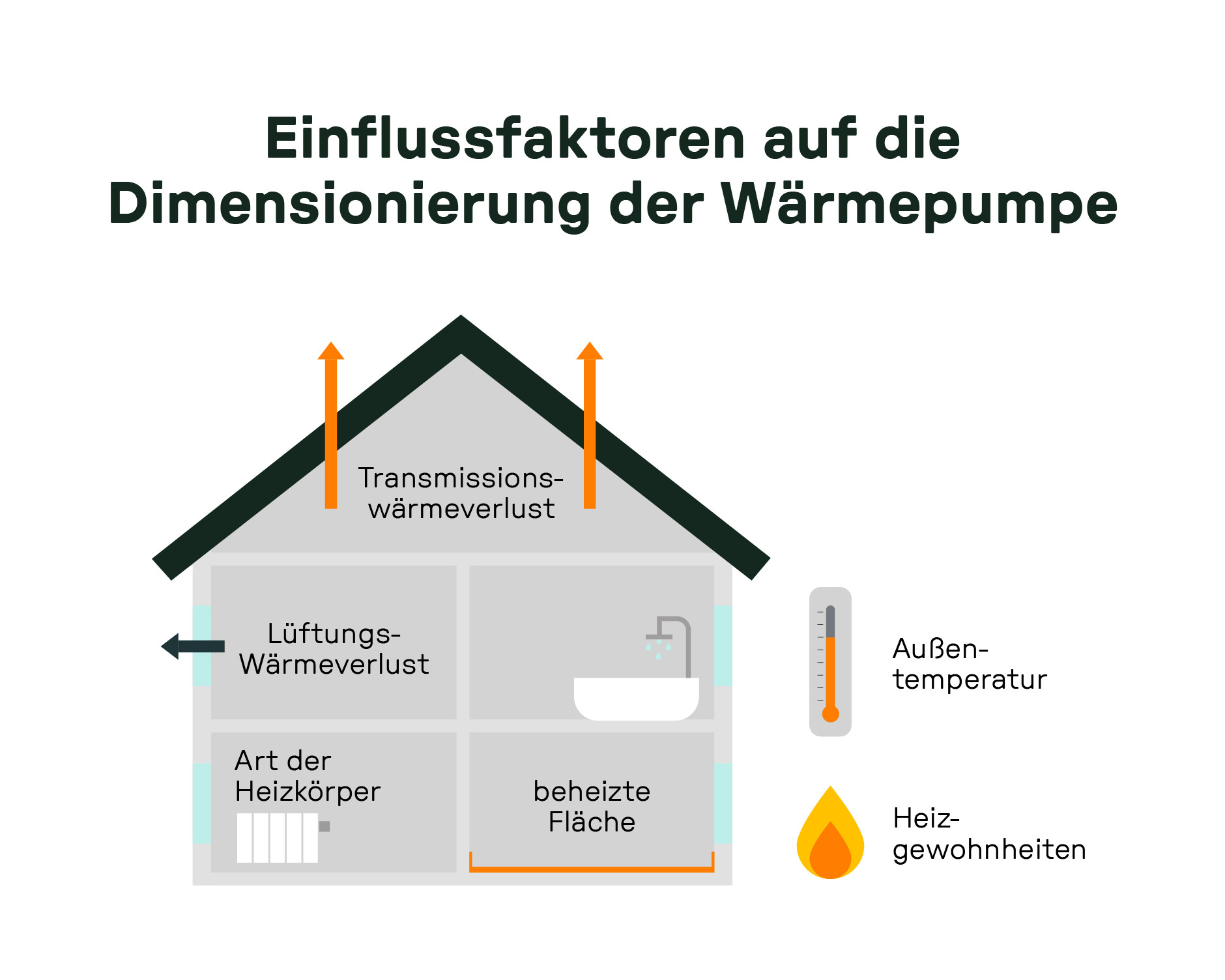Schematische Darstellung eines Hauses mit Einflussfaktoren auf die Wärmepumpen-Dimensionierung: Transmissions- und Lüftungswärmeverluste, Heizkörperart, beheizte Fläche, Außentemperatur und Heizgewohnheiten.