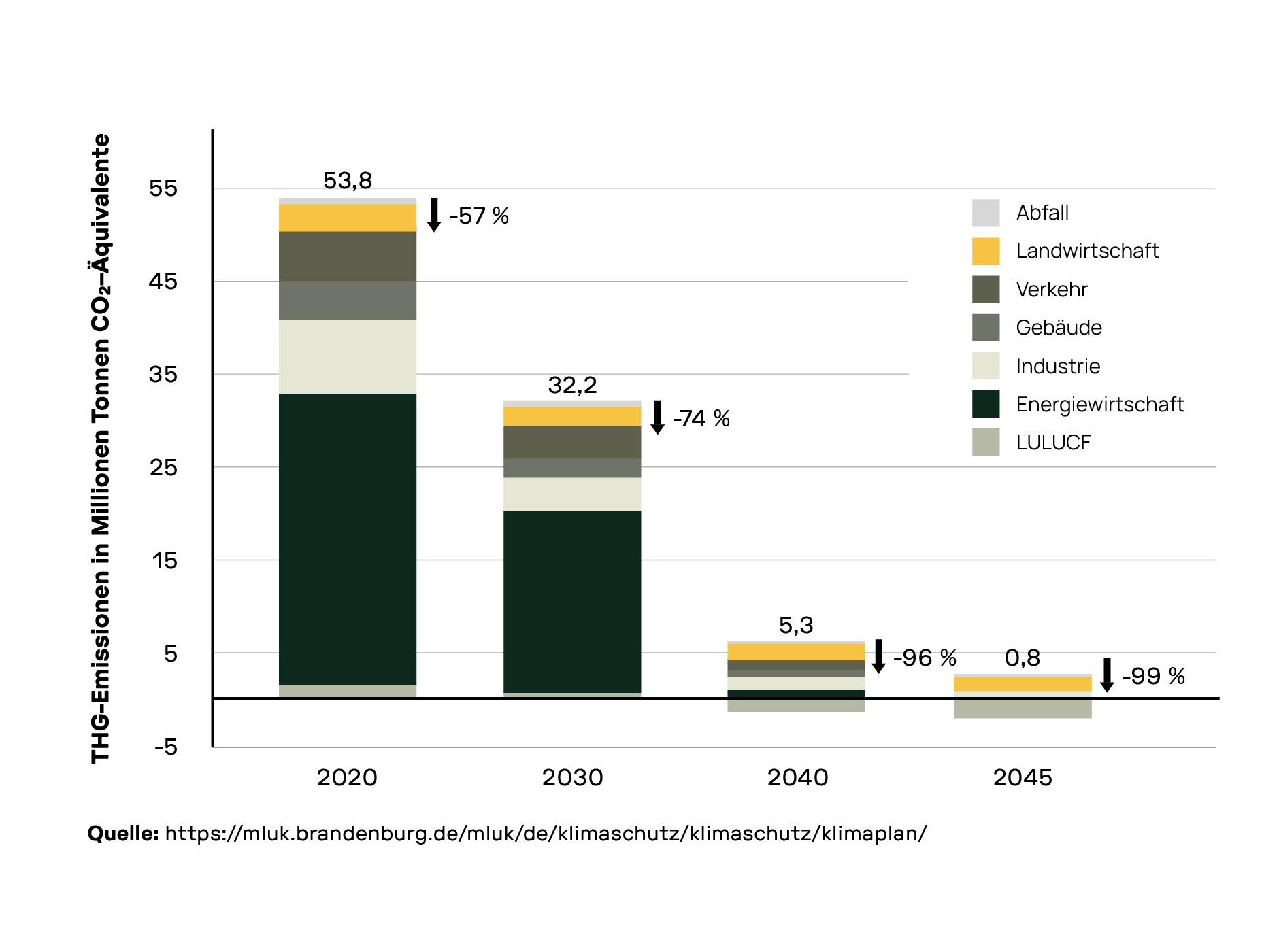 Säulendiagramm zeigt Rückgang der Treibhausgasemissionen in Brandenburg von 2020 bis 2045 nach Sektoren wie Energiewirtschaft, Gebäude, Verkehr, Landwirtschaft und Industrie mit einem Ziel von -99 % bis 2045 laut Klimaplan.