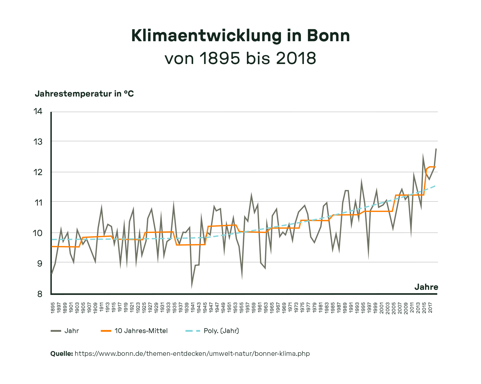 Temperaturverlauf in Bonn von 1895 bis 2018 zeigt deutlichen Anstieg der Jahresmitteltemperatur – Argument für den Umstieg auf Wärmepumpen in Bonn.