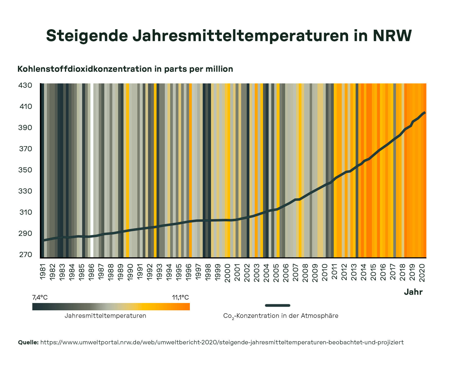 Diagramm mit CO₂-Konzentration in der Atmosphäre und farblicher Darstellung der Jahresmitteltemperaturen in NRW von 1981 bis 2020. Die Temperatur steigt von durchschnittlich 7,4 °C auf über 11 °C, parallel zur Zunahme der CO₂-Werte. Symbol für den Klimawandel und den Handlungsdruck in urbanen Regionen wie Bochum.