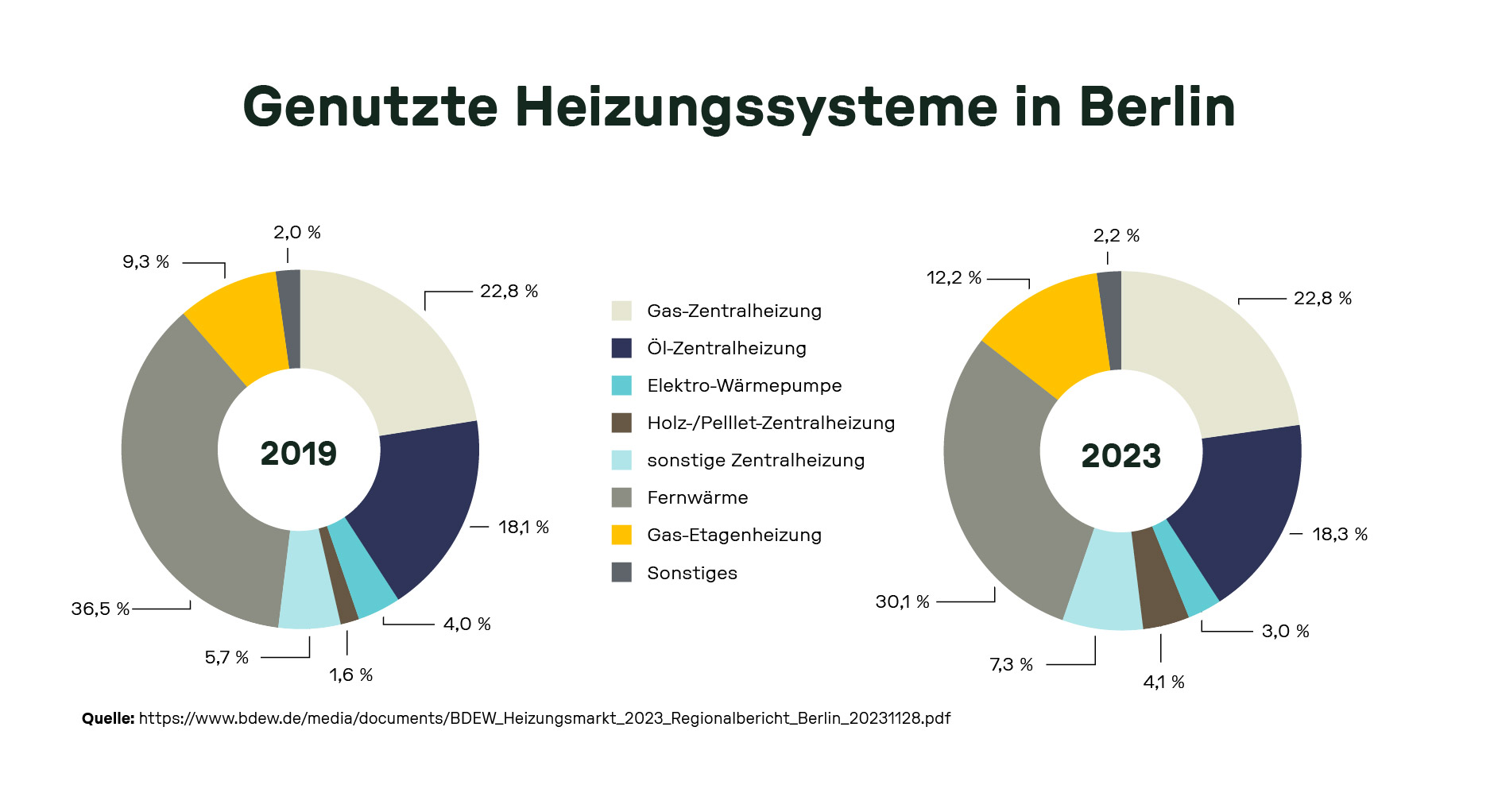 Zwei nebeneinanderstehende Donut-Diagramme vergleichen die Verteilung der Heizungssysteme in Berlin in den Jahren 2019 und 2023. Die wichtigsten Veränderungen: Der Anteil der Fernwärme sinkt von 36,5 % auf 30,1 %, während die Gas-Zentralheizung konstant bei 22,8 % bleibt. Der Anteil der Elektro-Wärmepumpen steigt leicht von 4,0 % auf 4,1 %. Sonstige Zentralheizungen und Gas-Etagenheizungen nehmen zu, der Anteil der Öl-Zentralheizungen bleibt mit rund 18 % nahezu konstant. Quelle: BDEW Regionalbericht Berlin 2023.