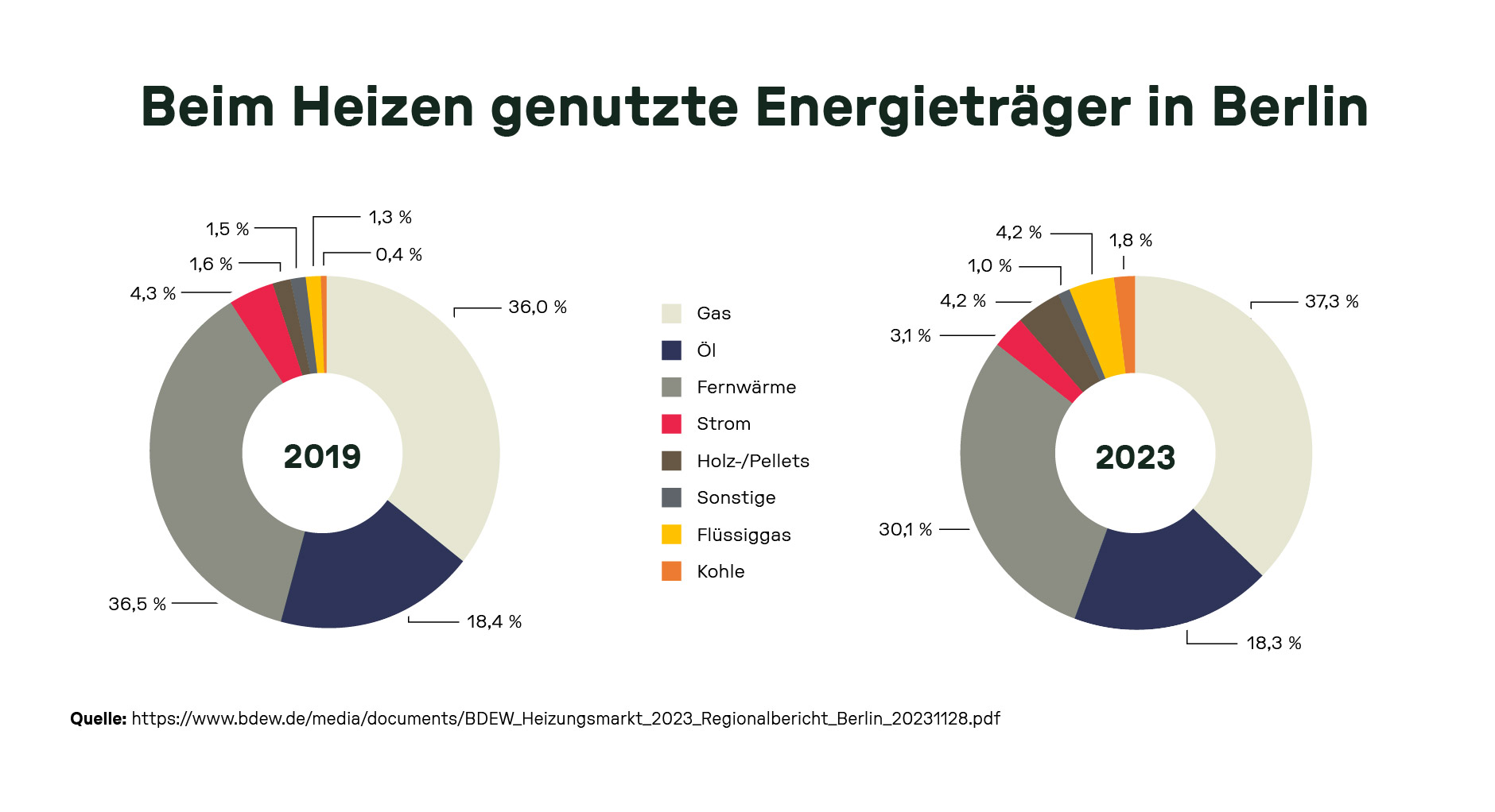 Die zwei Donut-Diagramme zeigen den Anteil der verwendeten Energieträger beim Heizen in Berlin in 2019 und 2023. Gas bleibt mit rund 36–37 % der häufigste Energieträger, Fernwärme verliert an Bedeutung (von 36,5 % auf 30,1 %), Strom steigt leicht von 4,3 % auf 4,2 %. Der Anteil von Holz/Pellets, Flüssiggas, Sonstigen und Kohle bleibt auf niedrigem Niveau stabil. Quelle: BDEW Regionalbericht Berlin 2023.