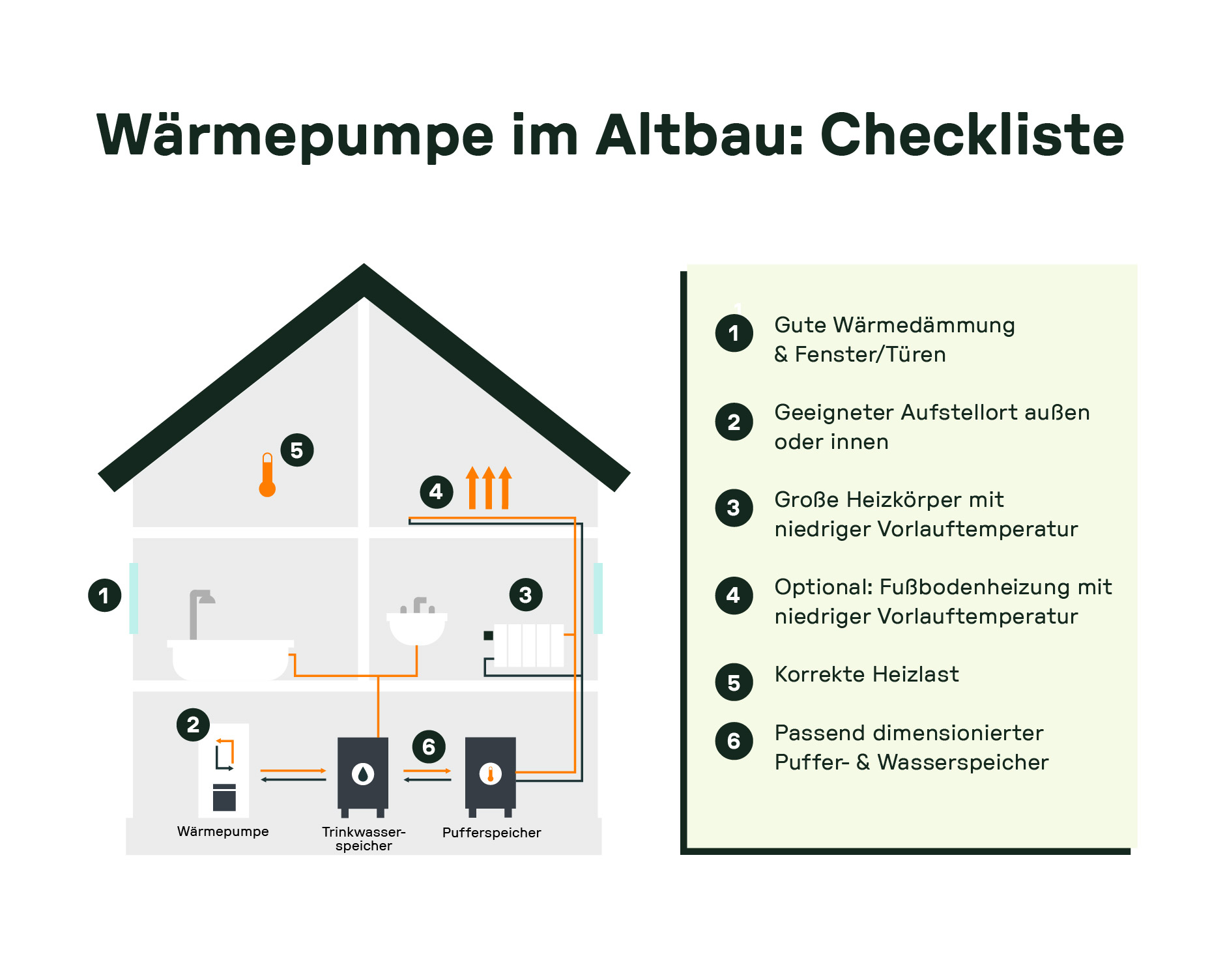Checkliste für den Einsatz einer Wärmepumpe im Altbau, mit den Punkten: gute Wärmedämmung, geeigneter Aufstellort, große Heizkörper mit niedriger Vorlauftemperatur, Fußbodenheizung, korrekte Heizlast und passend dimensionierter Puffer- und Wasserspeicher.