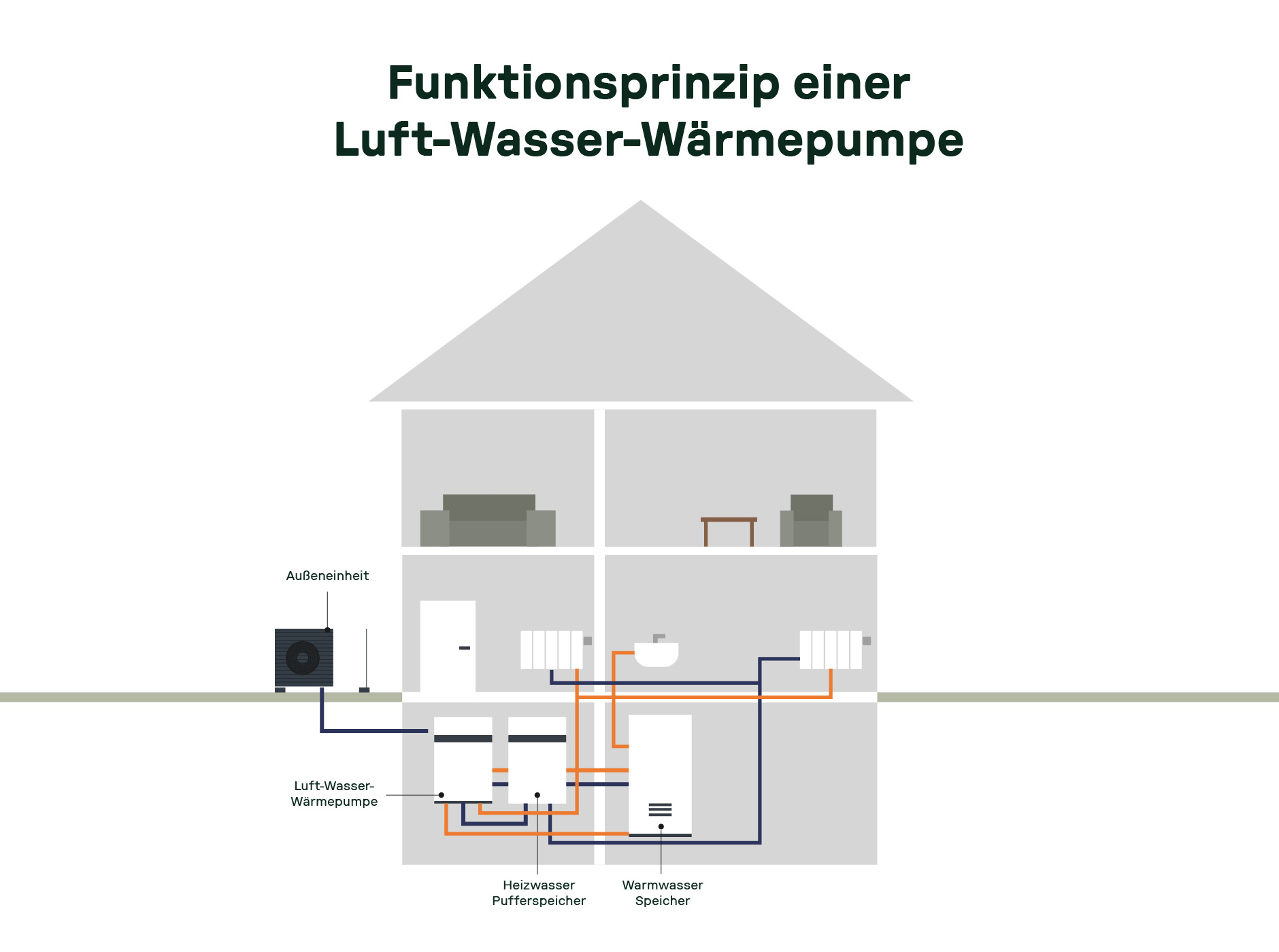 Infografik zeigt das Prinzip einer Luft-Wasser-Wärmepumpe mit Heiz- und Warmwasserkreisläufen im Wohngebäude.