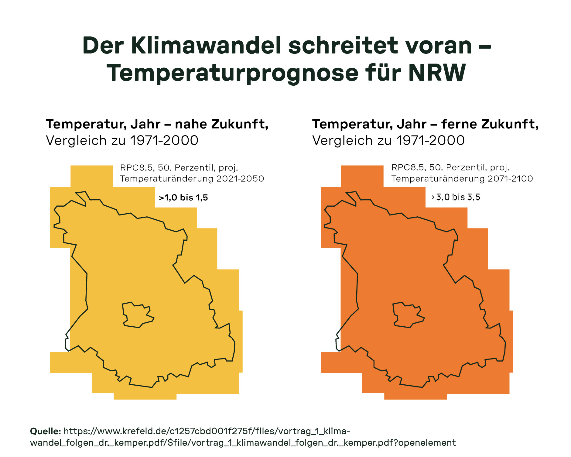 Temperaturprognose für NRW bis 2100 mit Fokus auf Krefeld – Klimawandel als Anstoß für den Umstieg auf Wärmepumpen.