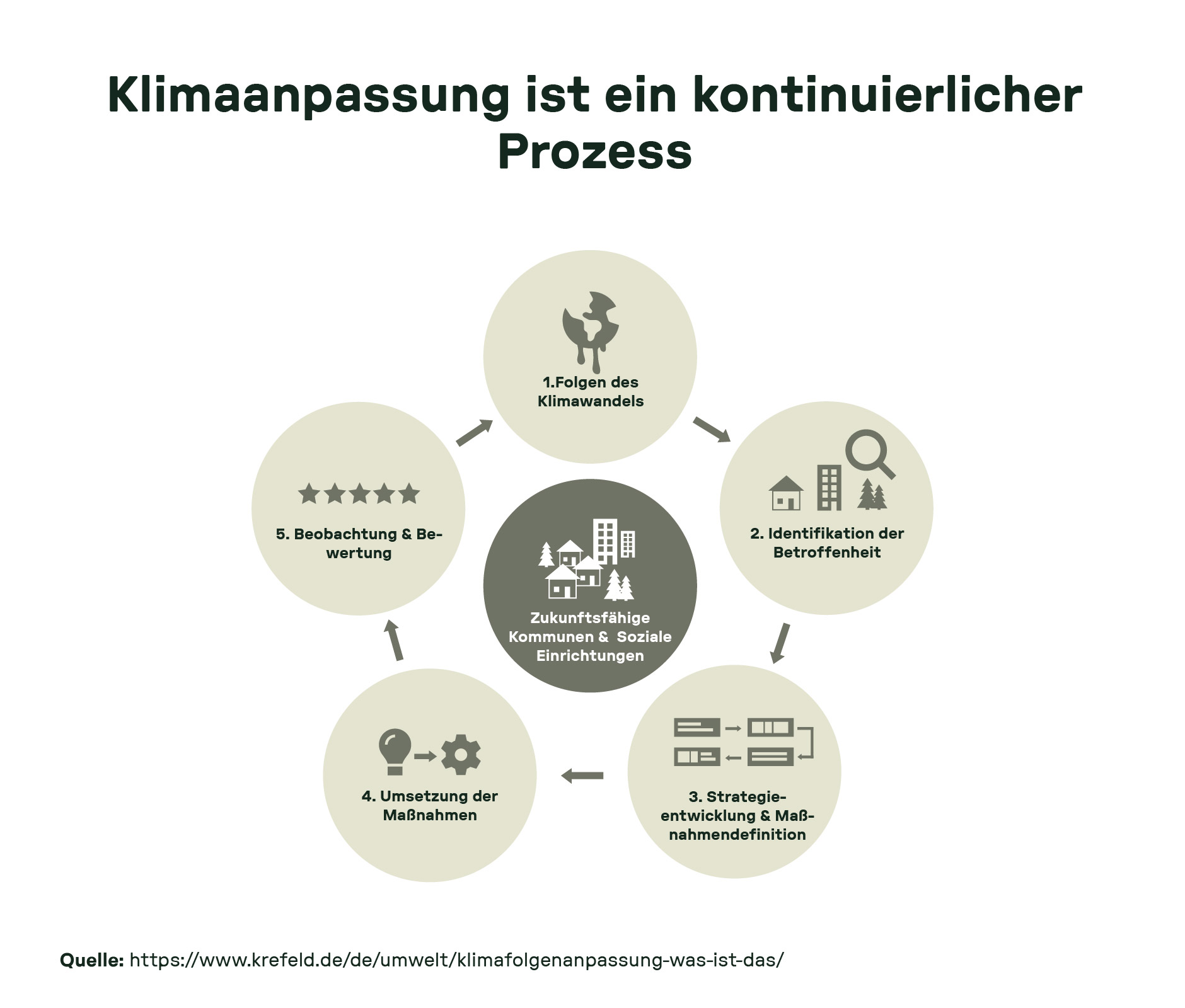 Grafik zur Klimaanpassung in Krefeld – fünfstufiger Prozess mit Fokus auf zukunftsfähige Kommunen und Wärmepumpen als nachhaltige Heizlösung.