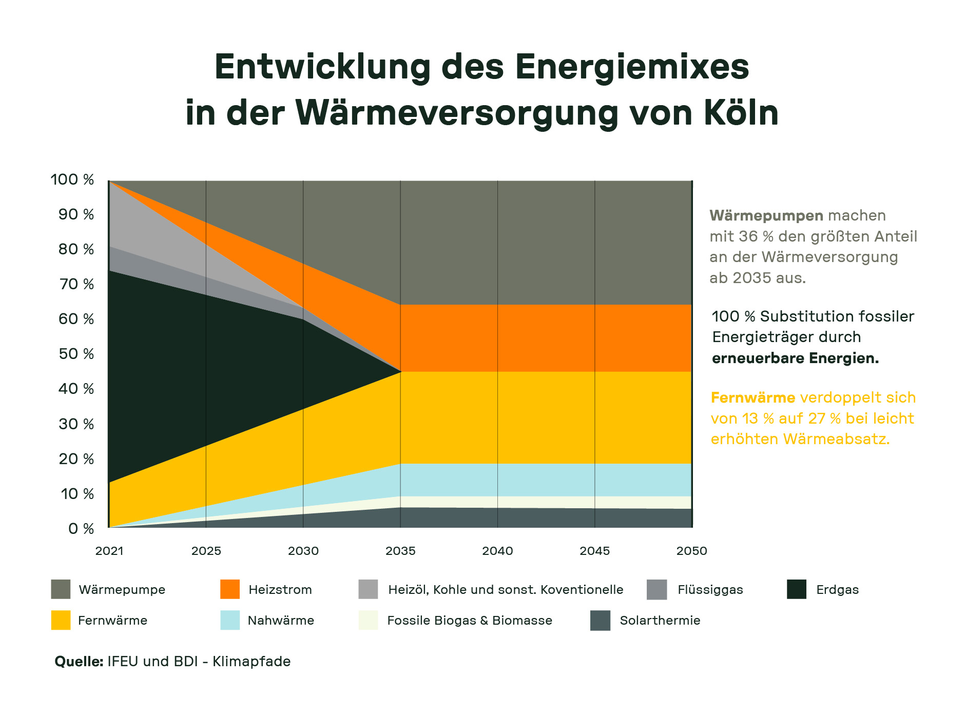 Flächendiagramm zeigt Anteil verschiedener Energieträger von 2021 bis 2050. Wärmepumpen und Fernwärme gewinnen an Bedeutung, fossile Energien wie Erdgas und Heizöl nehmen deutlich ab.