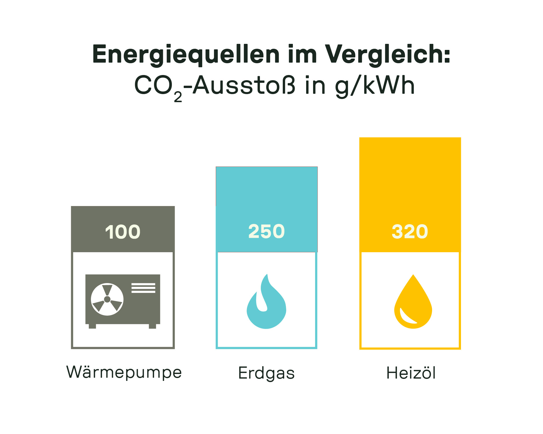 Balkendiagramm vergleicht CO₂-Emissionen pro Kilowattstunde: Wärmepumpe 100 g, Erdgas 250 g, Heizöl 320 g. Wärmepumpen verursachen deutlich weniger CO₂.