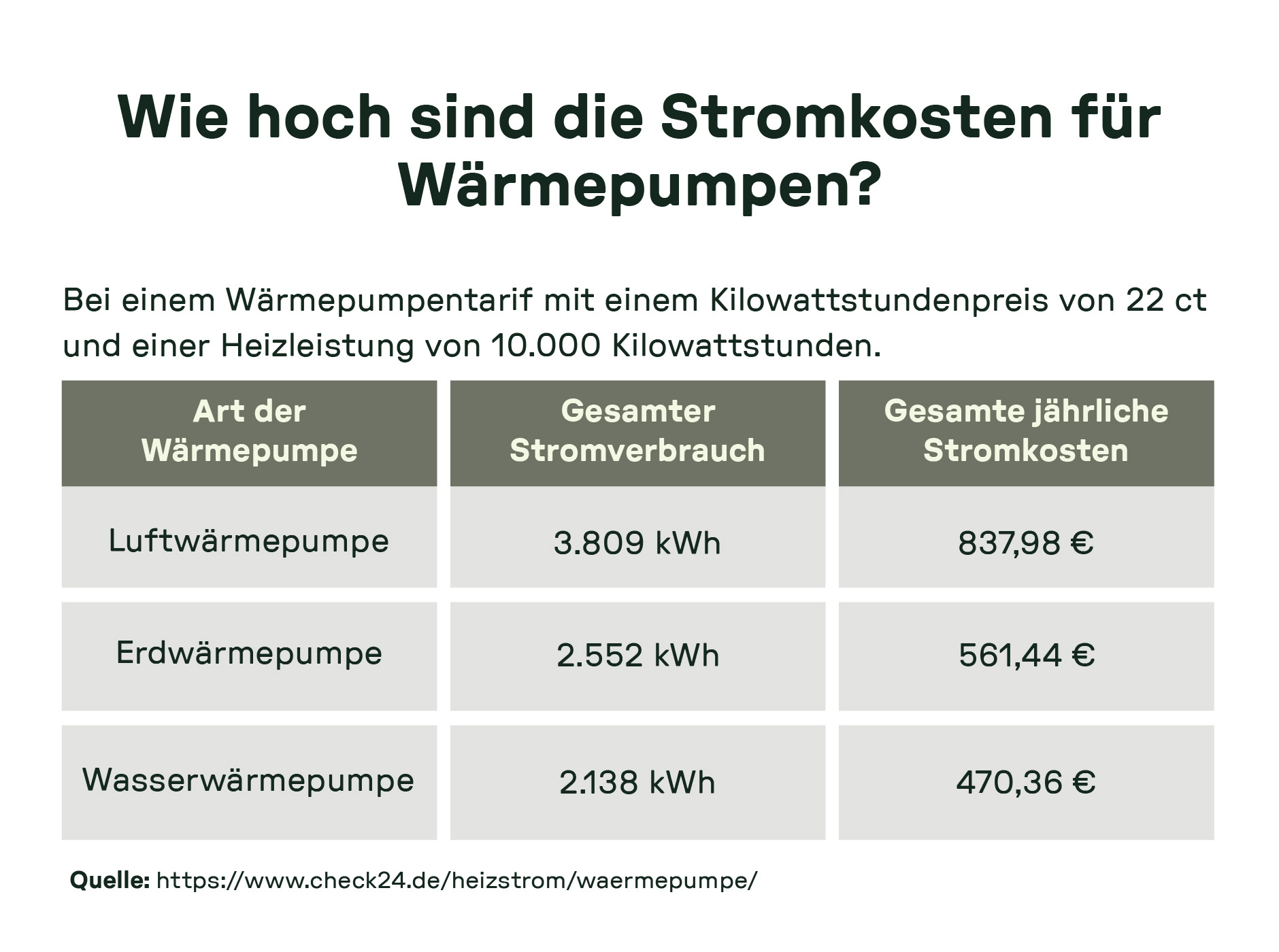 Tabelle zu Stromverbrauch und jährlichen Stromkosten verschiedener Wärmepumpenarten bei 10.000 kWh Heizleistung: Luftwärmepumpe 3.809 kWh, 837,98 €; Erdwärmepumpe 2.552 kWh, 561,44 €; Wasserwärmepumpe 2.138 kWh, 470,36 €.