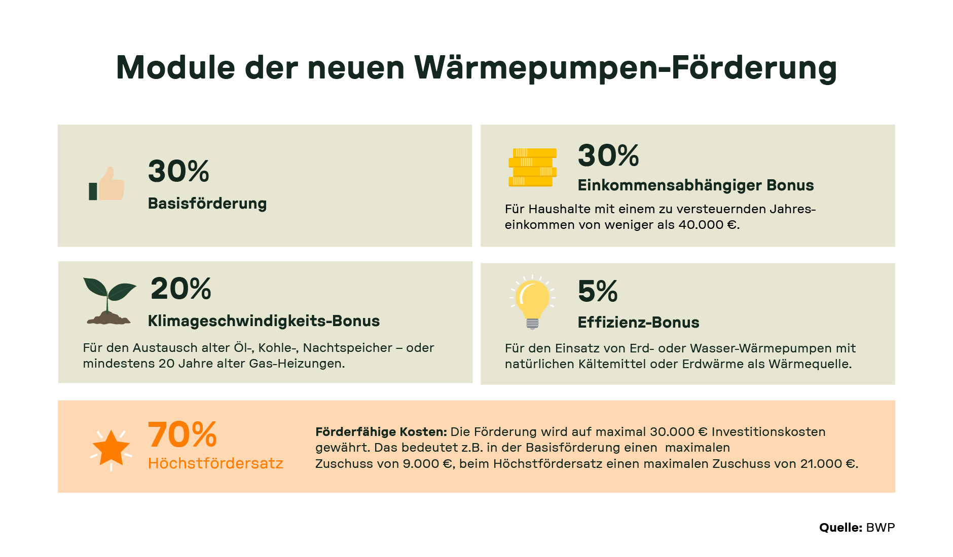 Übersicht der staatlichen Fördermodule für Wärmepumpen im Jahr 2024: – 30 % Basisförderung – 30 % einkommensabhängiger Bonus für Haushalte mit Jahreseinkommen unter 40.000 € – 20 % Klimageschwindigkeits-Bonus beim Austausch alter Öl-, Kohle-, Nachtspeicher- oder ≥ 20 Jahre alter Gasheizungen – 5 % Effizienz-Bonus bei Nutzung natürlicher Kältemittel oder Erdwärme Maximaler Fördersatz: 70 %, bezogen auf maximal 30.000 € Investitionskosten. Maximaler Zuschuss: 21.000 €.