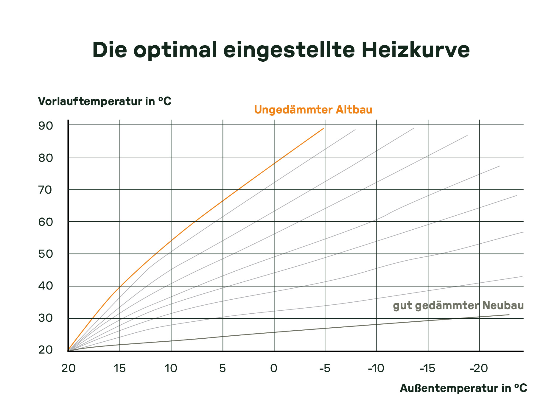 Diagramm mit Heizkurven für Alt- und Neubauten; x-Achse: Außentemperatur, y-Achse: Vorlauftemperatur. Zeigt steilere Kurve für ungedämmten Altbau und flachere Kurve für gut gedämmten Neubau.