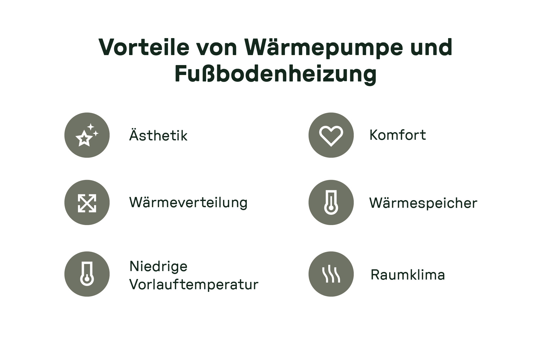 Grafik mit sechs Symbolen zu Vorteilen der Kombination von Wärmepumpe und Fußbodenheizung: Ästhetik, Komfort, gleichmäßige Wärmeverteilung, Wärmespeicherfähigkeit, niedrige Vorlauftemperatur und gutes Raumklima.
